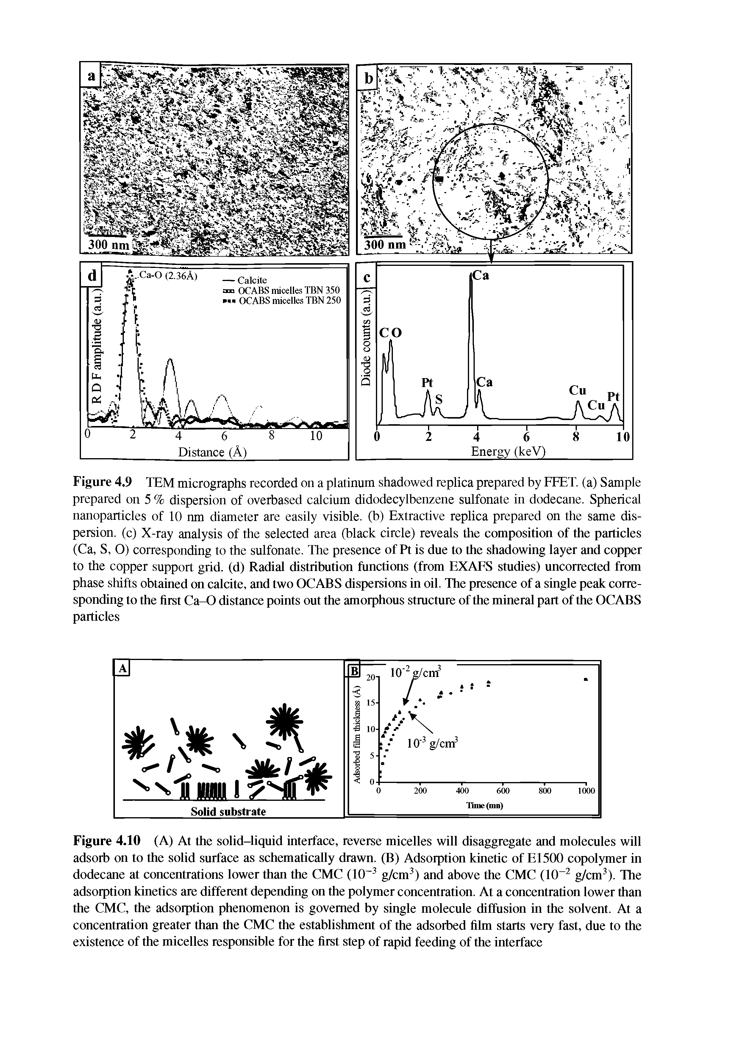Figure 4.9 TEM micrographs recorded on a platinum shadowed replica prepared by FFET. (a) Sample prepared on 5 % dispersion of overbased calcium didodecylbenzene sulfonate in dodecane. Spherical nanoparticles of 10 nm diameter are easily visible, (b) Extractive replica prepared on the same dispersion. (c) X-ray analysis of the selected area (black circle) reveals the composition of the particles (Ca, S, O) corresponding to the sulfonate. The presence of Pt is due to the shadowing layer and copper to the copper support grid, (d) Radial distribution functions (from EXAFS studies) uncorrected from phase shifts obtained on caldte, and two OCABS dispersions in oil. The presence of a single peak corresponding to the first Ca-0 distance points out the amorphous structure of the mineral part of the OCABS particles...