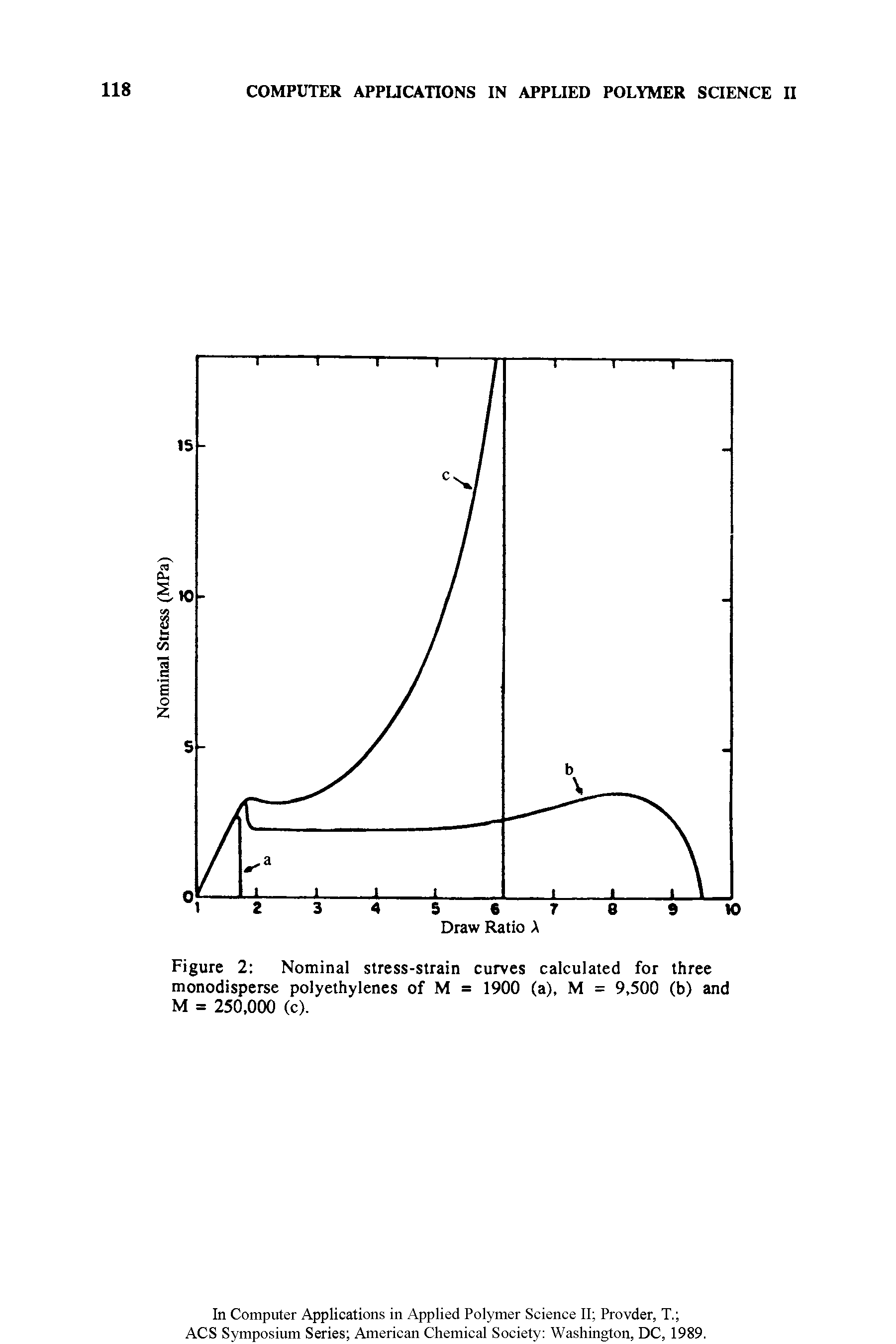 Figure 2 Nominal stress-strain curves calculated for three monodisperse polyethylenes of M = 1900 (a), M = 9,500 (b) and M = 250,000 (c).
