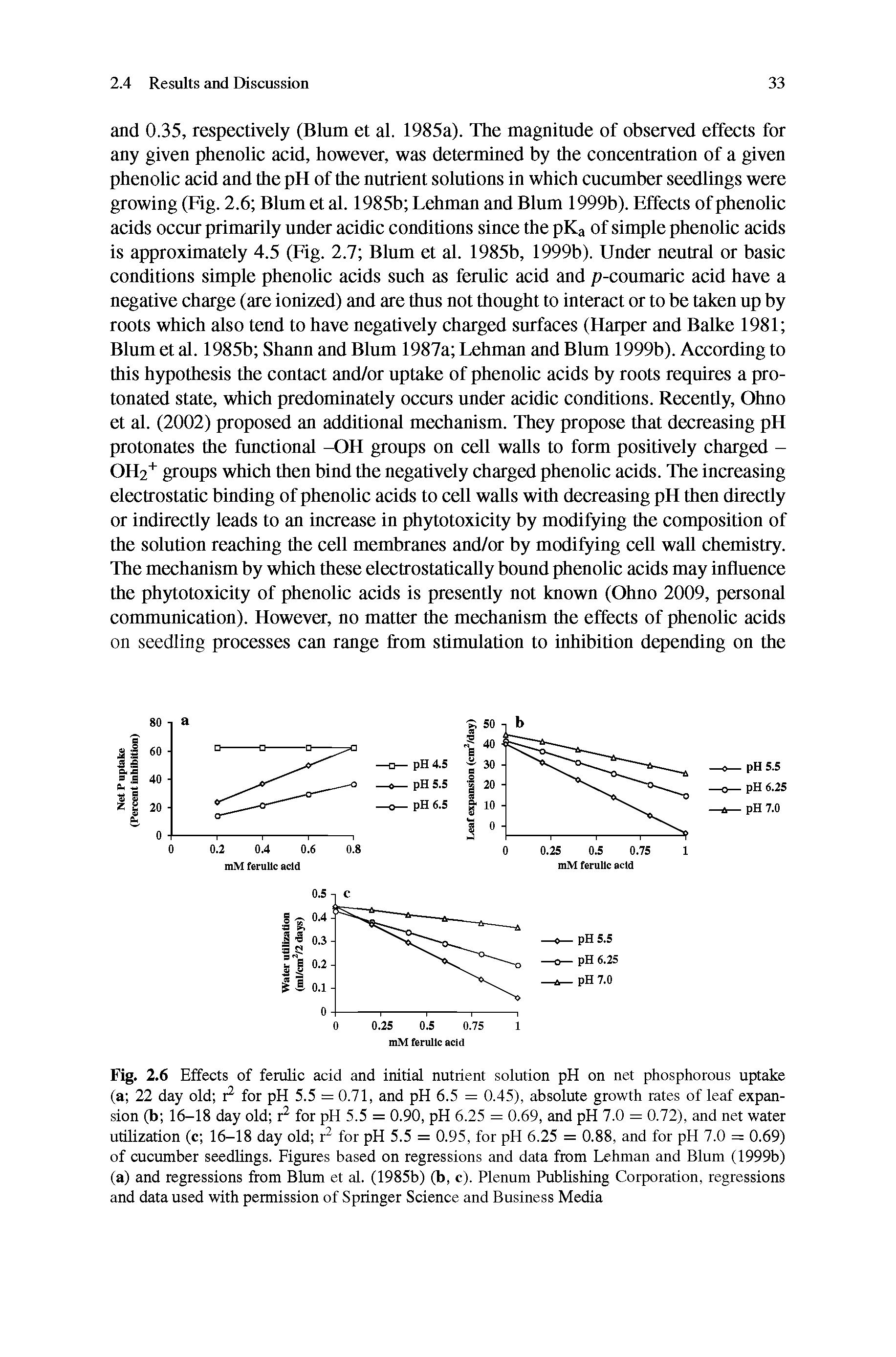 Fig. 2.6 Effects of ferulic acid and initial nutrient solution pH on net phosphorous uptake (a 22 day old r for pH 5.5 = 0.71, and pH 6.5 = 0.45), absolute growth rates of leaf expansion (b 16-18 day old r for pH 5.5 = 0.90, pH 6.25 = 0.69, and pH 7.0 = 0.72), and net water utilization (c 16-18 day old r for pH 5.5 = 0.95, for pH 6.25 = 0.88, and for pH 7.0 = 0.69) of cucumber seedlings. Figures based on regressions and data from Lehman and Blum (1999b) (a) and regressions from Blum et al. (1985b) (b, c). Plenum Publishing Corporation, regressions and data used with permission of Springer Science and Business Media...