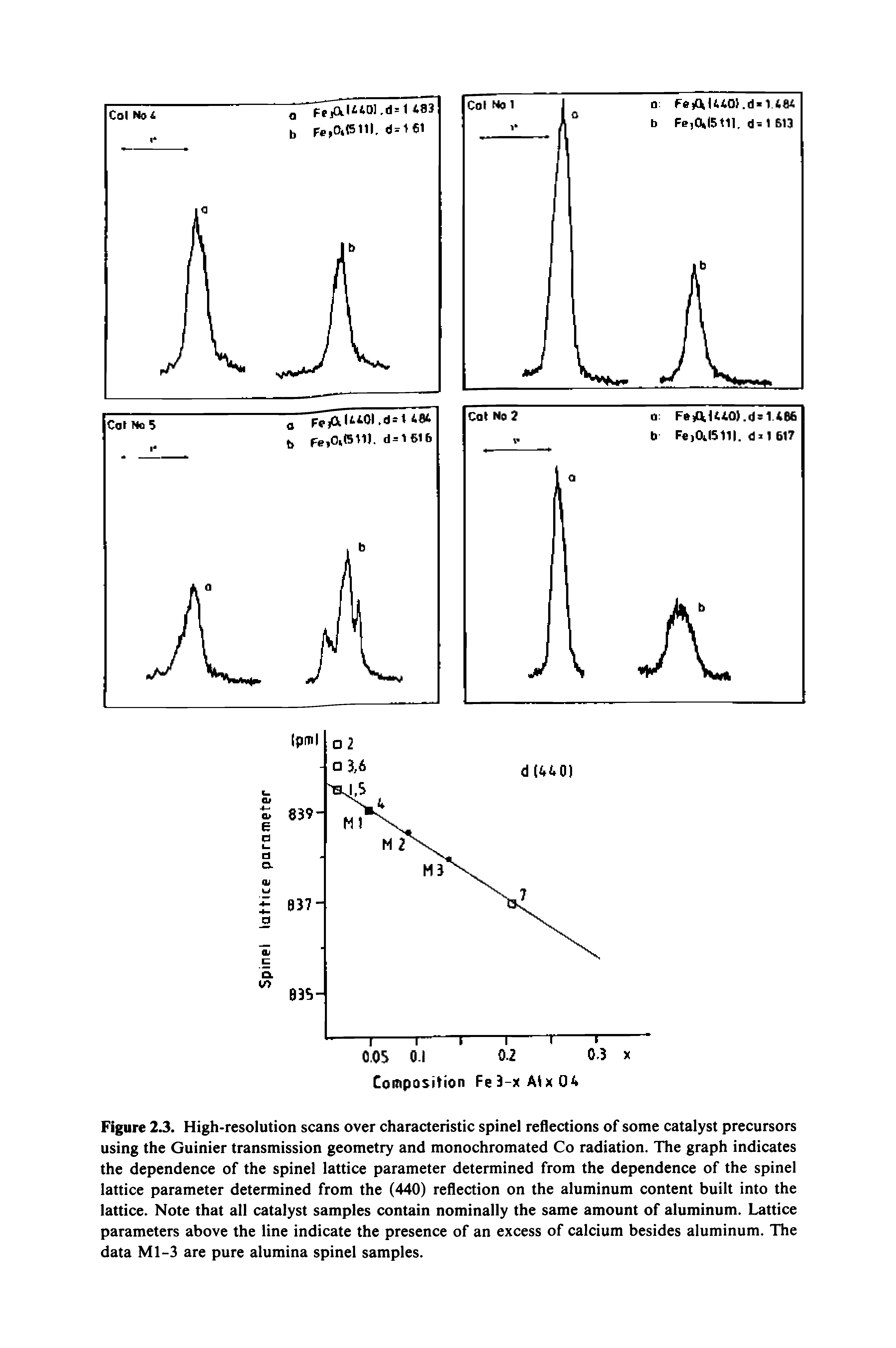 Figure 2.3. High-resolution scans over characteristic spinel reflections of some catalyst precursors using the Guinier transmission geometry and monochromated Co radiation. The graph indicates the dependence of the spinel lattice parameter determined from the dependence of the spinel lattice parameter determined from the (440) reflection on the aluminum content built into the lattice. Note that all catalyst samples contain nominally the same amount of aluminum. Lattice parameters above the line indicate the presence of an excess of calcium besides aluminum. The data Ml-3 are pure alumina spinel samples.