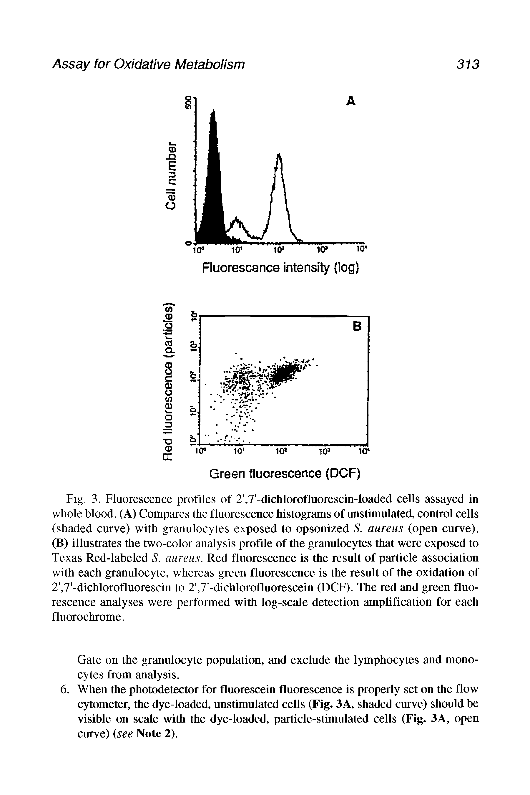 Fig. 3. Fluorescence profiles of 2, 7 -dichlorofluorescin-loaded cells assayed in whole blood. (A) Compares the fluorescence histograms of unstimulated, control cells (shaded curve) with granulocytes exposed to opsonized S. aureus (open curve). (B) illustrates the two-color analysis profde of the granulocytes that were exposed to Texas Red-labeled S. aureus. Red fluorescence is the result of particle association with each granulocyte, whereas green fluorescence is the result of the oxidation of 2, 7 -dichlorofluorescin to 2, 7 -dichlorofluorescein (DCF). The red and green fluorescence analyses were performed with log-scale detection amplification for each fluorochrome.