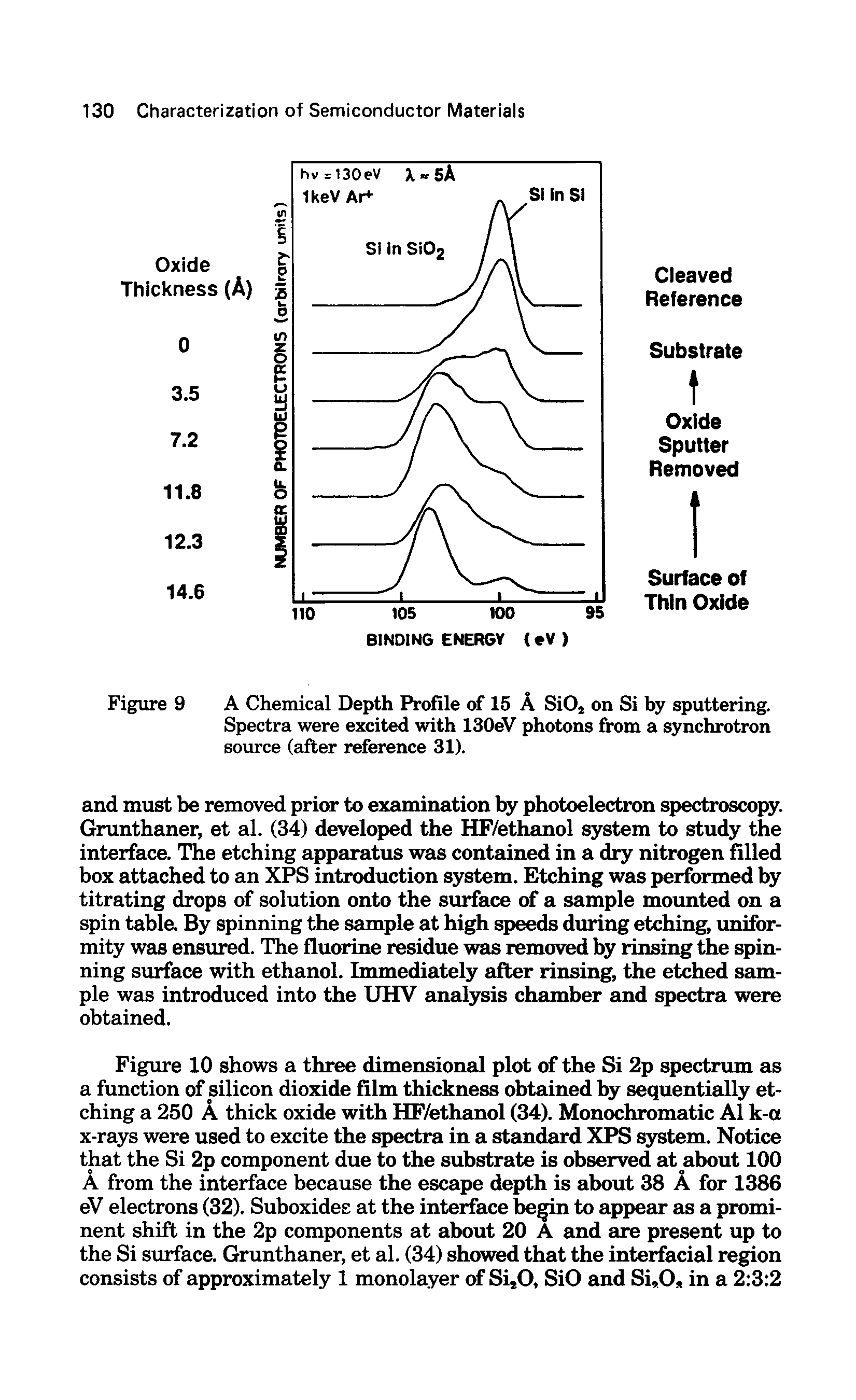 Figure 9 A Chemical Depth Profile of 15 A SiOj on Si by sputtering.