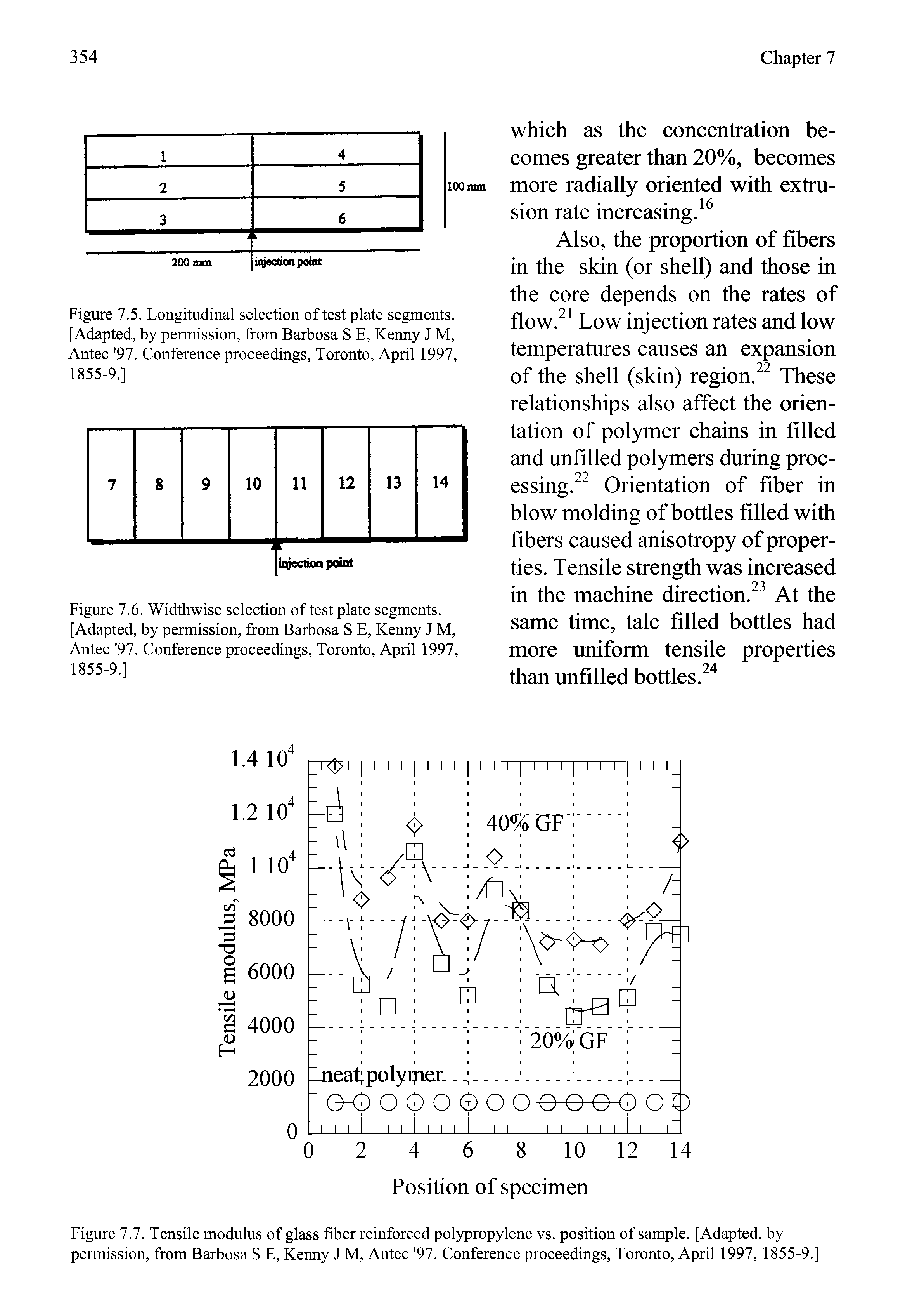 Figure 7.7. Tensile modulus of glass fiber reinforced polypropylene vs. position of sample. [Adapted, by pennission, from Barbosa S E, Kenny J M, Antec 97. Conference proceedings, Toronto, April 1997, 1855-9.]...