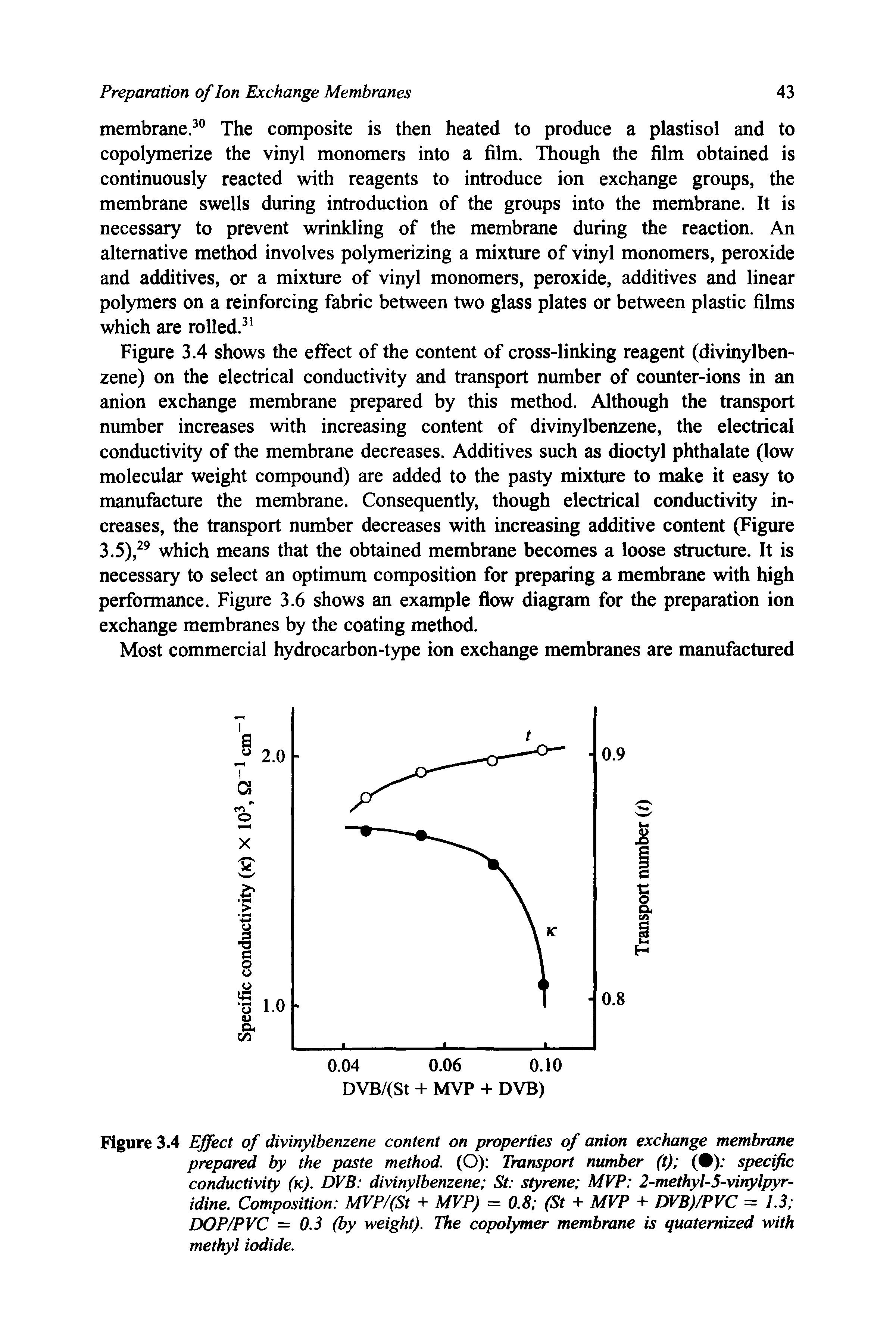Figure 3.4 Effect of divinylbenzene content on properties of anion exchange membrane prepared by the paste method. (O) Transport number (t) ( ) specific conductivity (k). DVB divinylbenzene St styrene MVP 2-methyl-5-vinylpyr-idine. Composition MVP/(St + MVP) — 0.8 (St + MVP + DVB)/PVC = 1.3 DOP/PVC = 0.3 (by weight). The copolymer membrane is quatemized with methyl iodide.