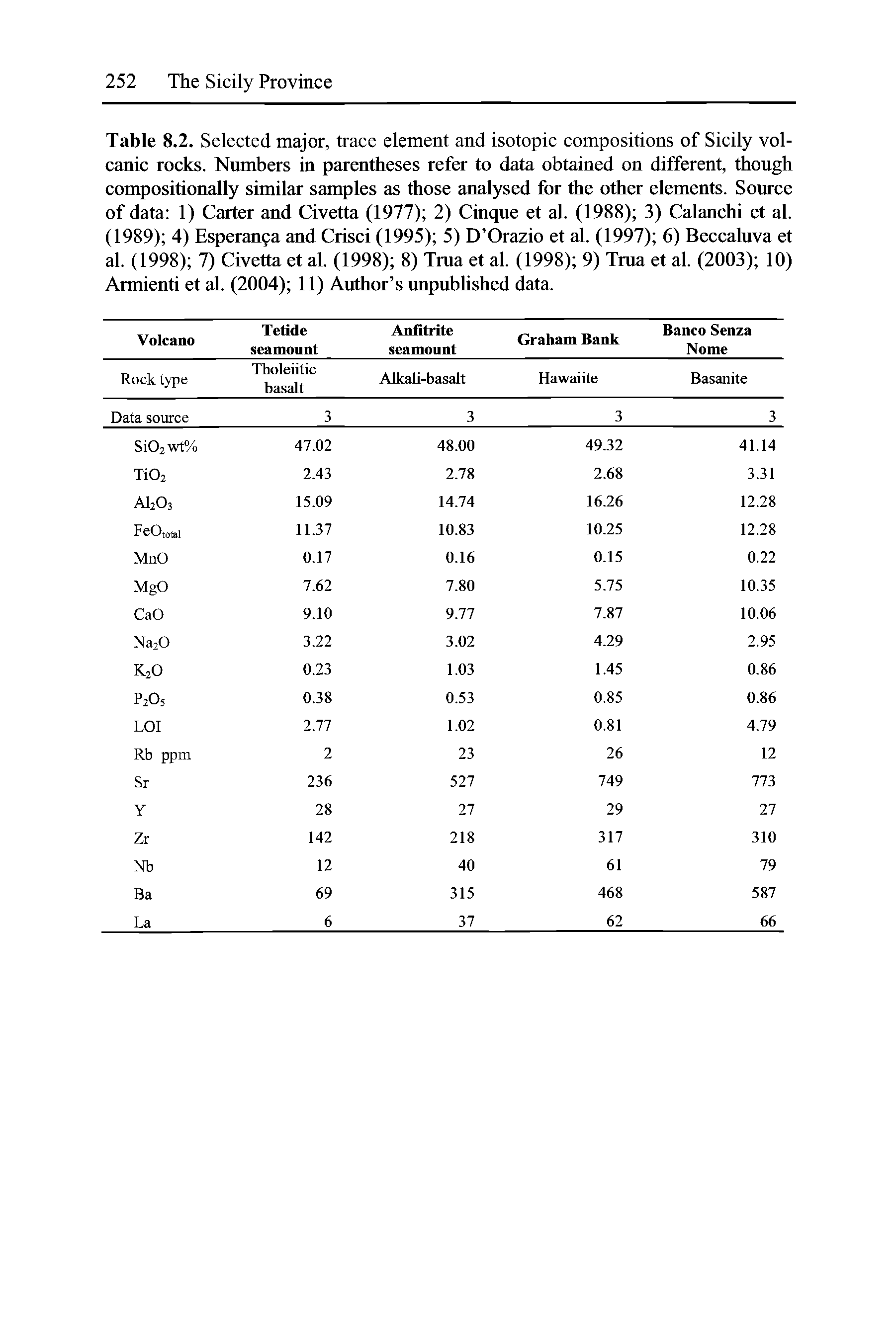 Table 8.2. Selected major, trace element and isotopic compositions of Sicily volcanic rocks. Numbers in parentheses refer to data obtained on different, though compositionally similar samples as those analysed for the other elements. Source of data 1) Carter and Civetta (1977) 2) Cinque et al. (1988) 3) Calanchi et al. (1989) 4) Espcranga and Crisci (1995) 5) D Orazio et al. (1997) 6) Beccaluva et al. (1998) 7) Civetta et al. (1998) 8) Trua et al. (1998) 9) Trua et al. (2003) 10) Armienti et al. (2004) 11) Author s unpublished data. ...