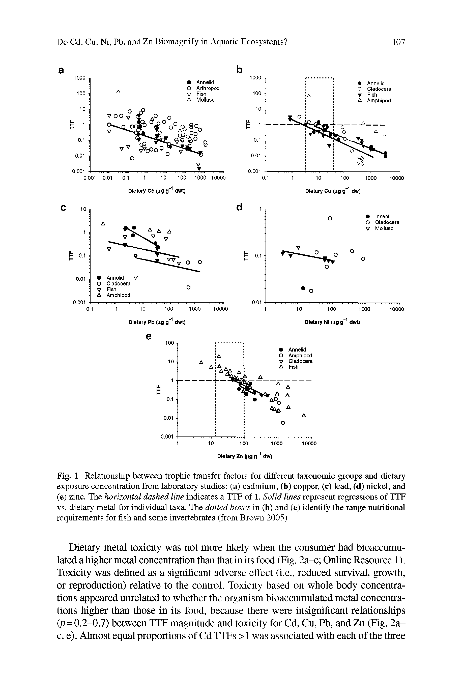 Fig. 1 Relationship between trophic transfer factors for different taxonomic groups and dietary exposure concentration from laboratory studies (a) cadmium, (b) copper, (c) lead, (d) nickel, and (e) zinc. The horizontal dashed line indicates a TTF of 1. Solid lines represent regressions of TTF vs. dietary metal for individual taxa. The dotted boxes in (b) and (e) identify the range nutritional requirements for fish and some invertebrates (from Brown 2005)...