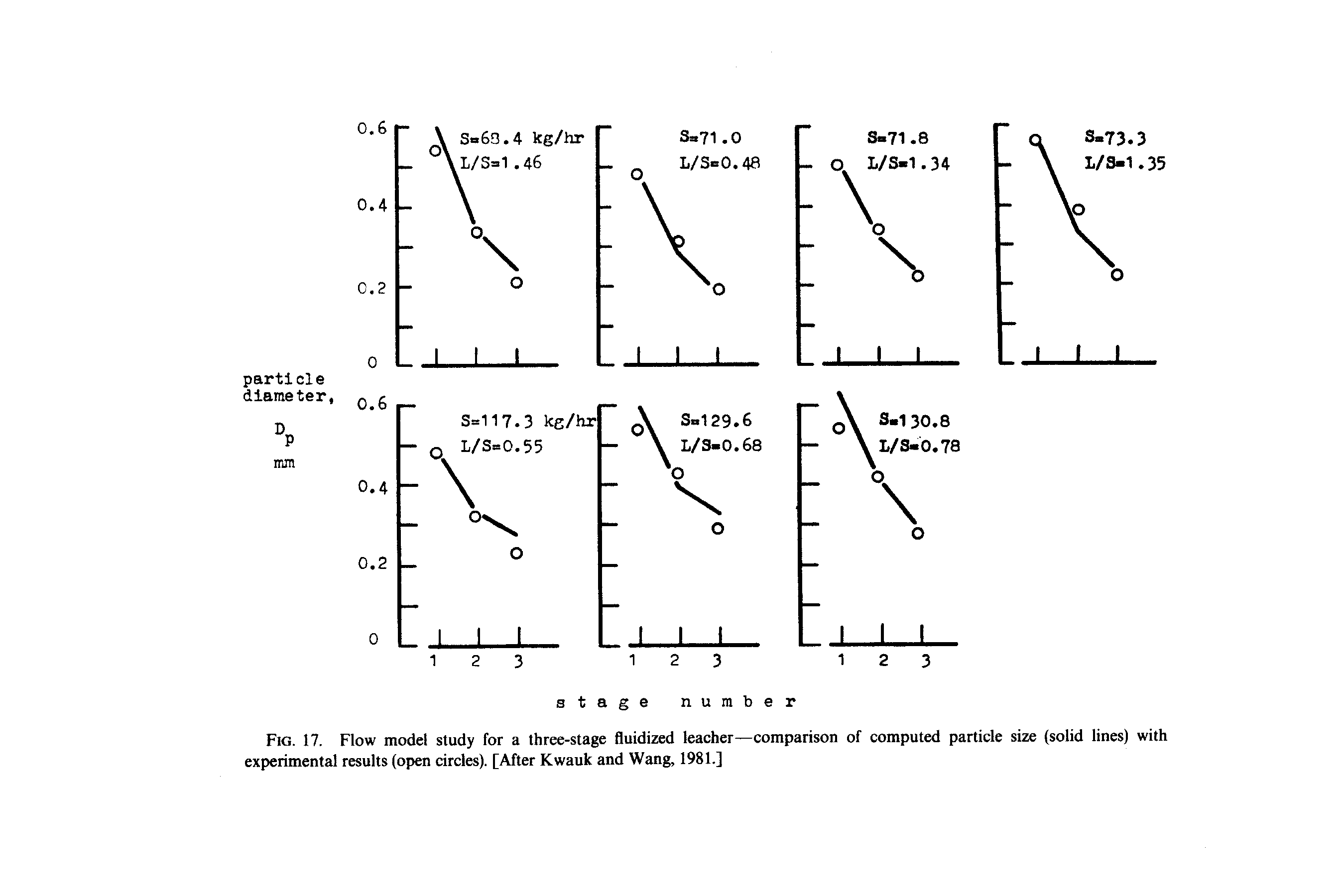 Fig. 17. Flow model study for a three-stage fluidized leacher—comparison of computed particle size (solid lines) with experimental results (open circles). [After Kwauk and Wang, 1981.]...