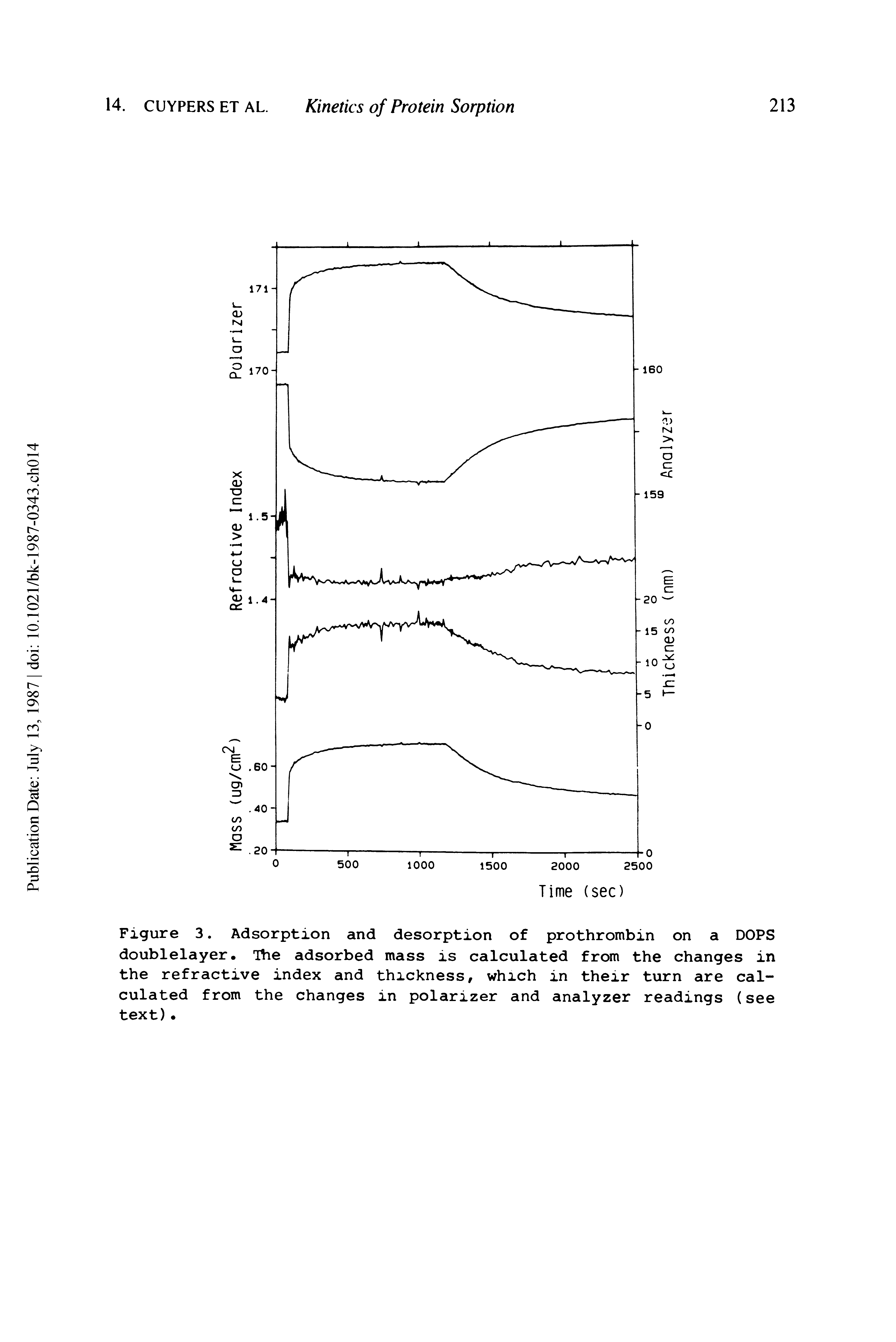 Figure 3. Adsorption and desorption of prothrombin on a DOPS doublelayer. The adsorbed mass is calculated from the changes in the refractive index and thickness, which in their turn are calculated from the changes in polarizer and analyzer readings (see text) ...
