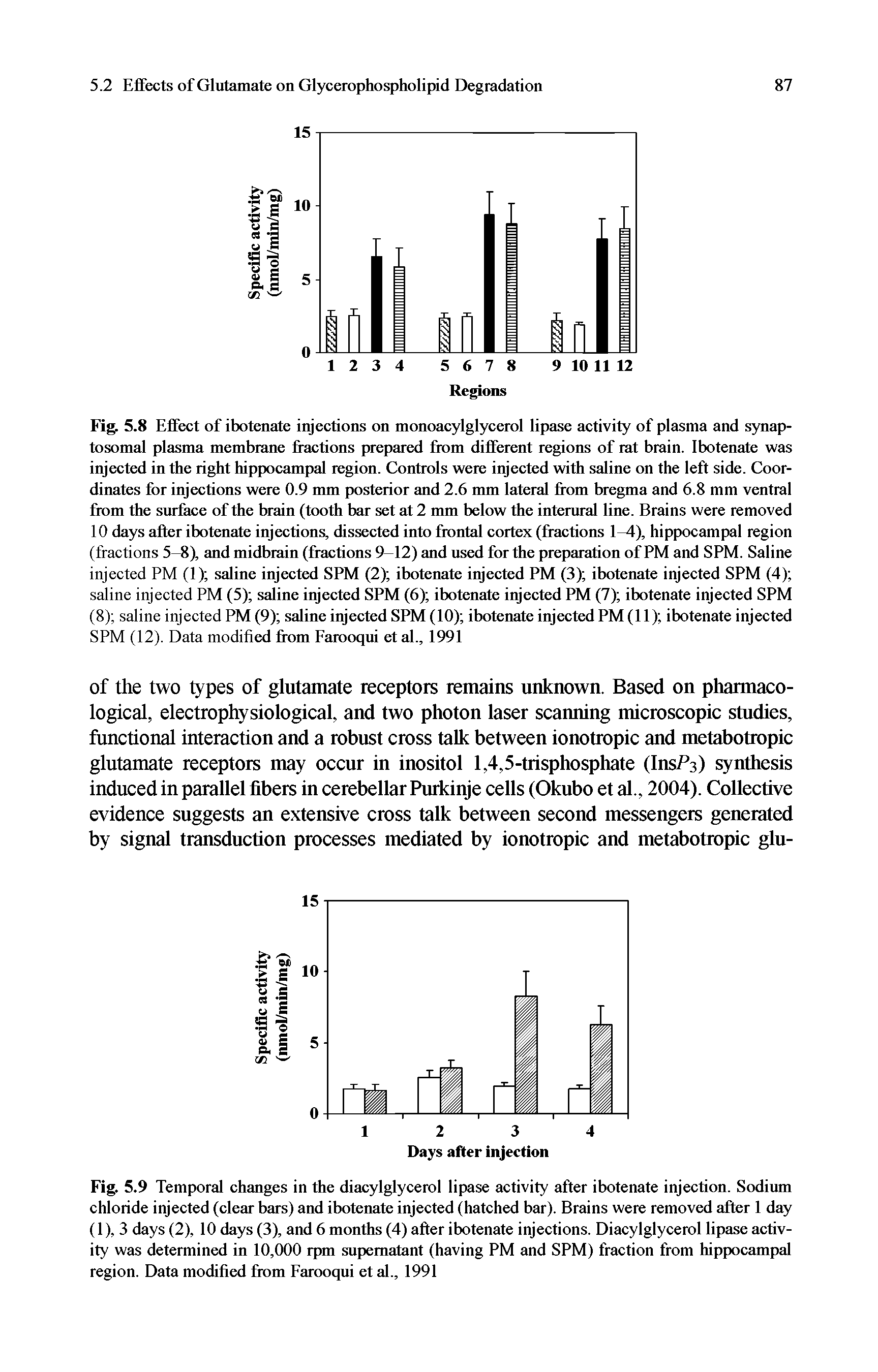 Fig. 5.9 Temporal changes in the diacylglycerol lipase activity after ibotenate injection. Sodium chloride injected (clear bars) and ibotenate injected (hatched bar). Brains were removed after 1 day (1), 3 days (2), 10 days (3), and 6 months (4) after ibotenate injections. Diacylglycerol lipase activity was determined in 10,000 rpm supernatant (having PM and SPM) fraction from hippocampal region. Data modified from Farooqui et at., 1991...