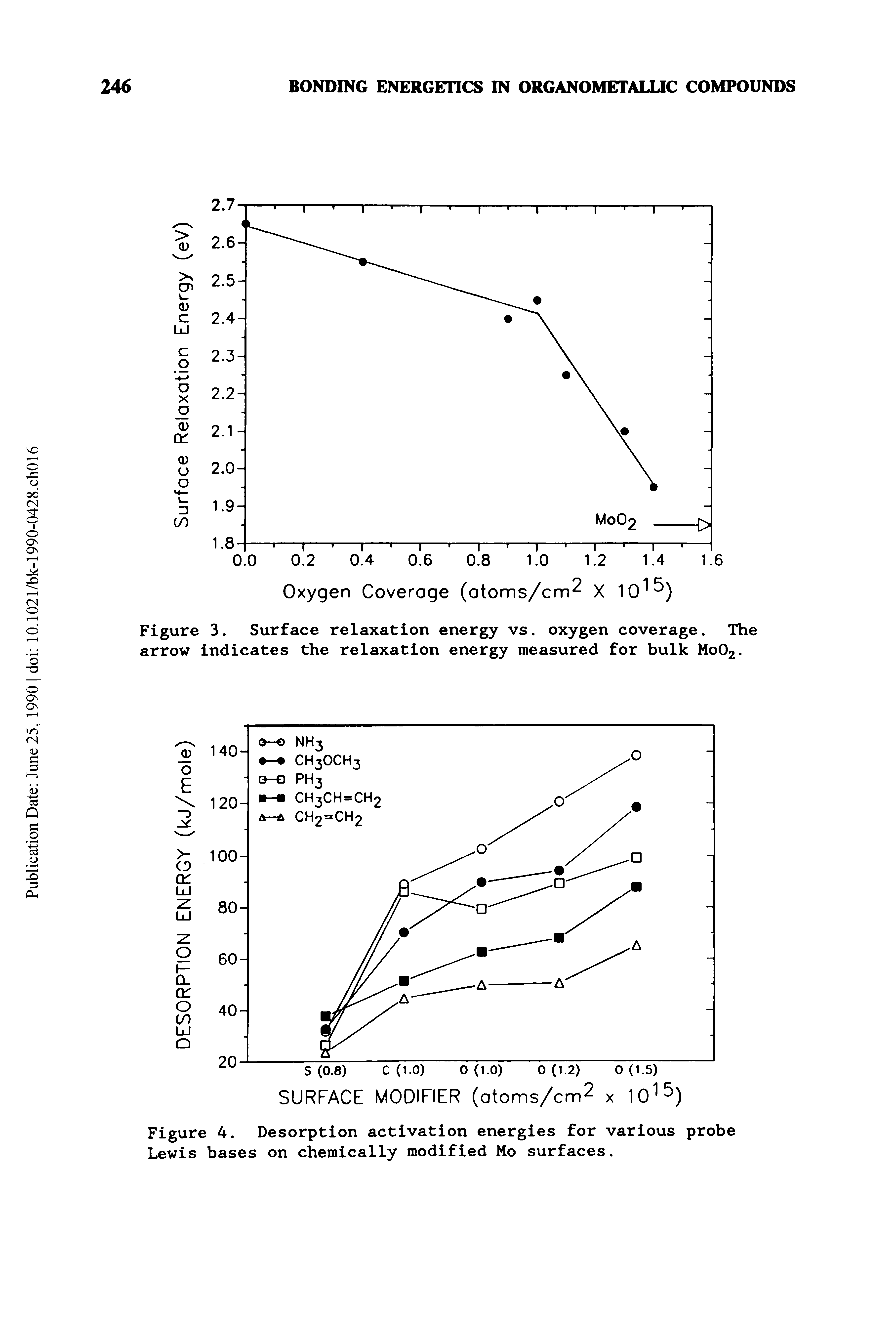 Figure 4. Desorption activation energies for various probe Lewis bases on chemically modified Mo surfaces.