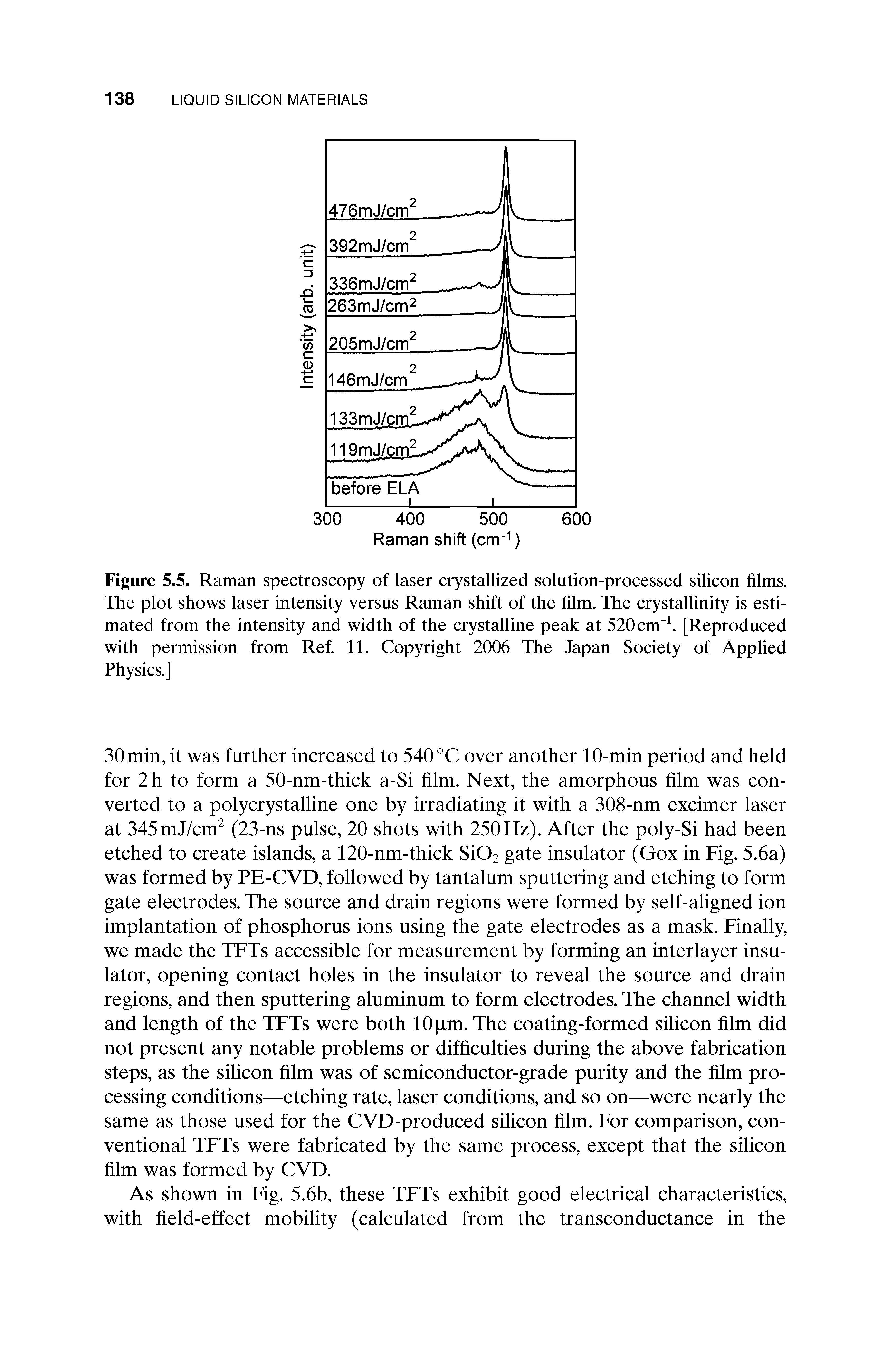 Figure 5.5. Raman spectroscopy of laser crystallized solution-processed silicon films. The plot shows laser intensity versus Raman shift of the film. The crystallinity is estimated from the intensity and width of the crystalline peak at 520 cm-1. [Reproduced with permission from Ref. 11. Copyright 2006 The Japan Society of Applied Physics.]...