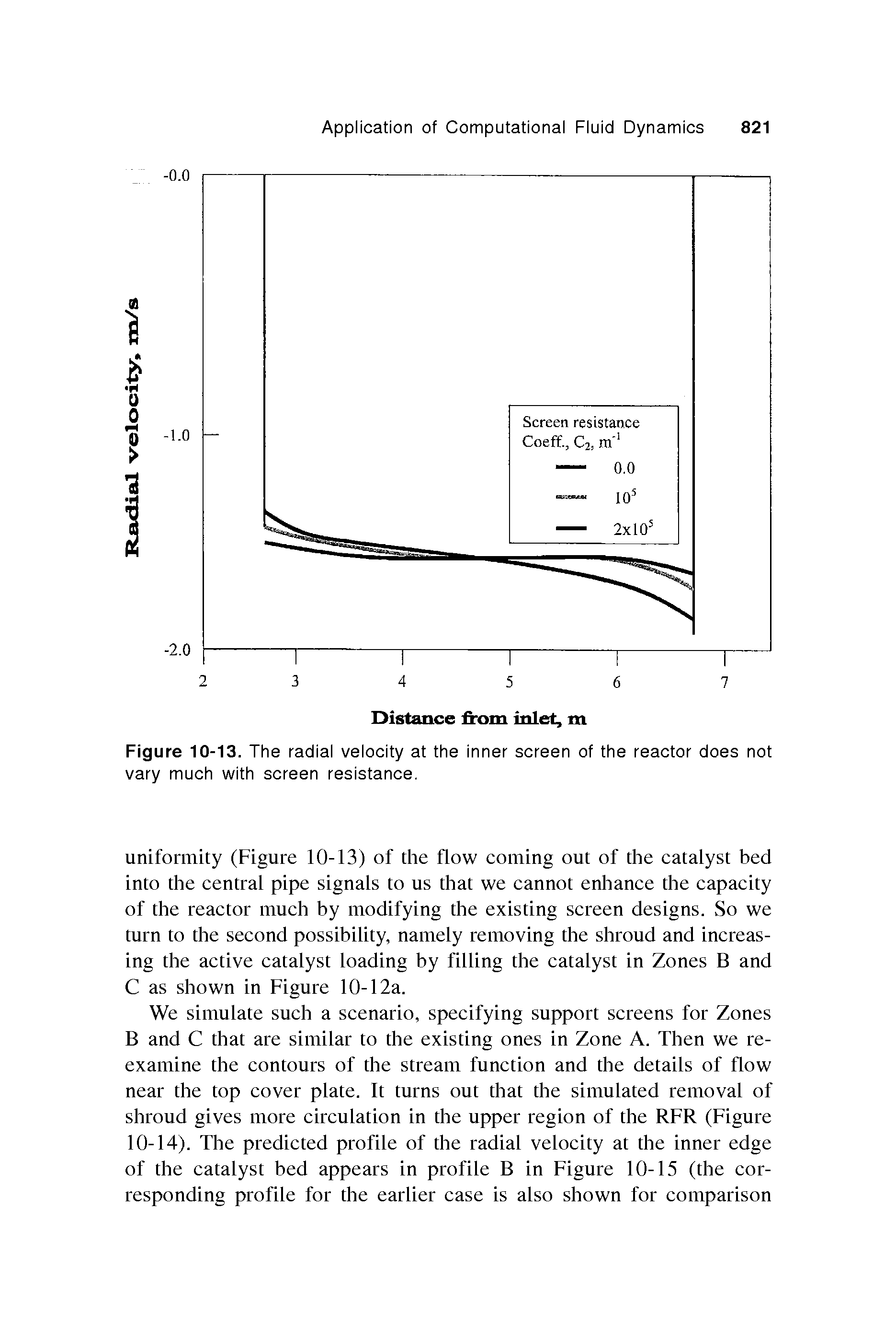 Figure 10-13. The radial velocity at the inner screen of the reactor does not vary much with screen resistance.