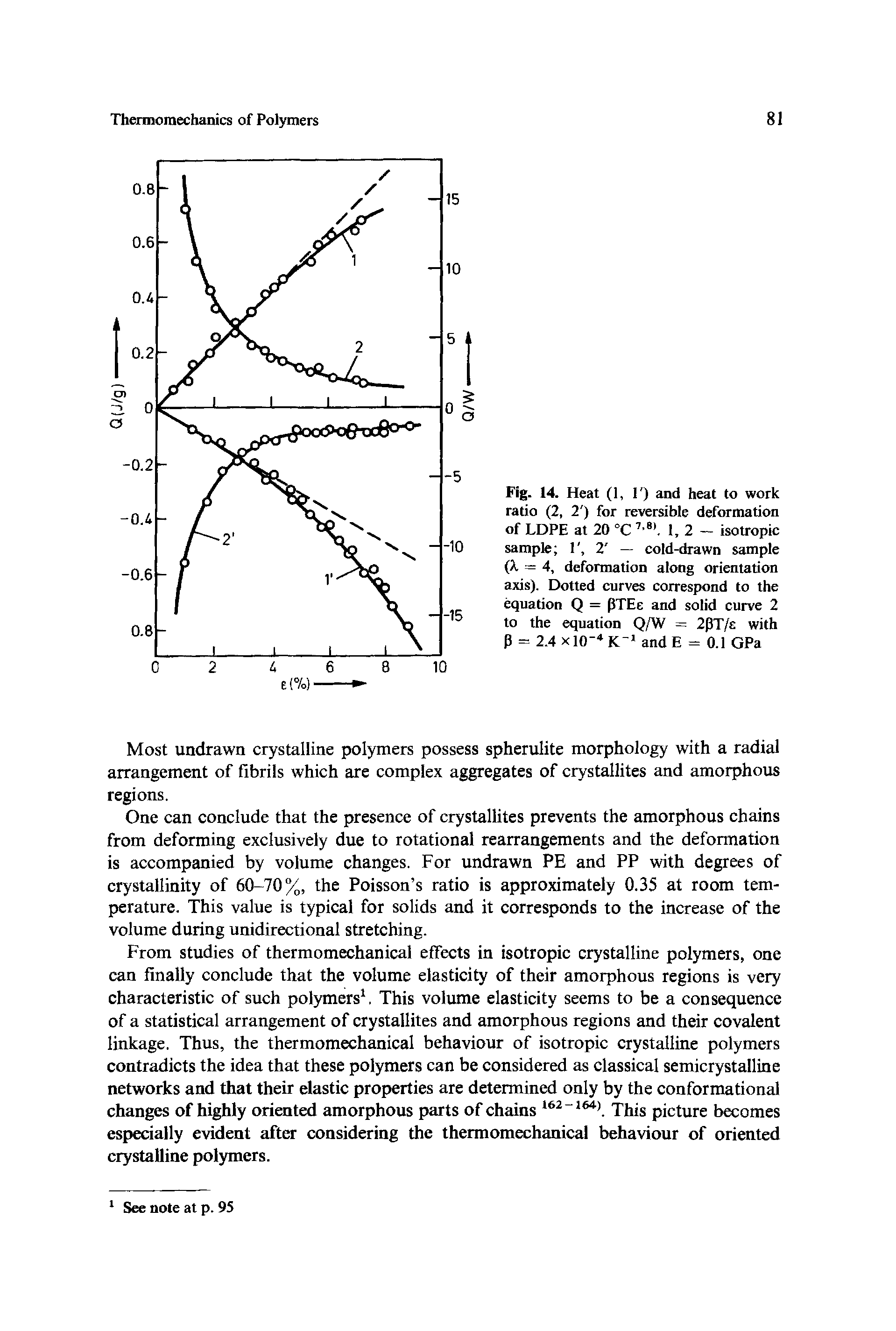 Fig. 14. Heat (1, 1 ) and heat to work ratio (2, 2 ) for reversible deformation of LDPE at 20 °C 7 81. 1,2 — isotropic sample 1, 2 — cold-drawn sample (A. = 4, deformation along orientation axis). Dotted curves correspond to the equation Q = fiTEe and solid curve 2 to the equation Q/W = 2PT/c with P = 2.4 x 10"4 K 1 and E = 0.1 GPa...