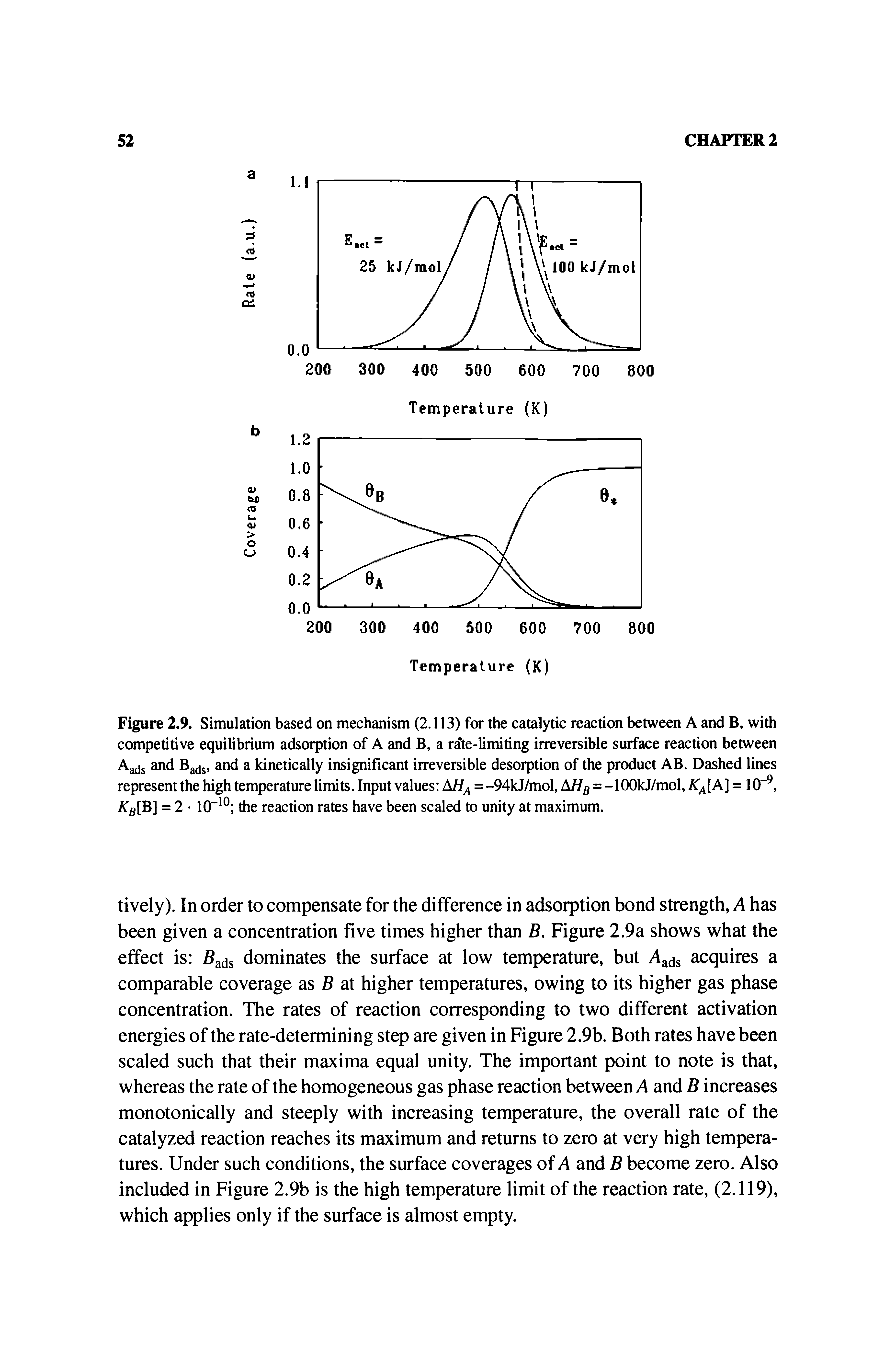Figure 2.9. Simulation based on mechanism (2.113) for the catalytic reaction between A and B. with competitive equilibrium adsorption of A and B, a rate-limiting irreversible surface reaction between Aads and B ds and a kinetically insignificant irreversible desorption of the product AB. Dashed lines represent the high temperature limits. Input values A// =-94kJ/mol, A// = -lOOkJ/mol, /r [A] = 10" = 2 10 the reaction rates have been scaled to unity at maximum.