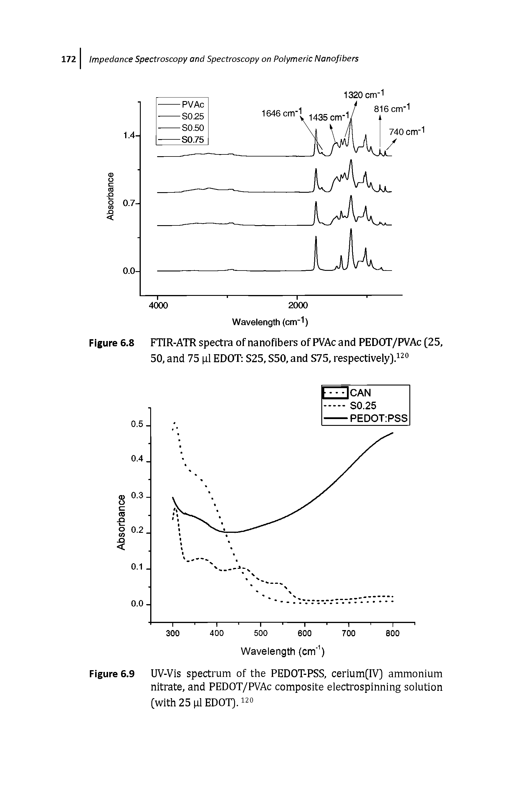 Figure 6.9 UV-Vis spectrum of the PEDOT-PSS, cerlum(IV) ammonium nitrate, and PEDOT/PVAc composite electrospinning solution (with 25 pi EDOT). 120...
