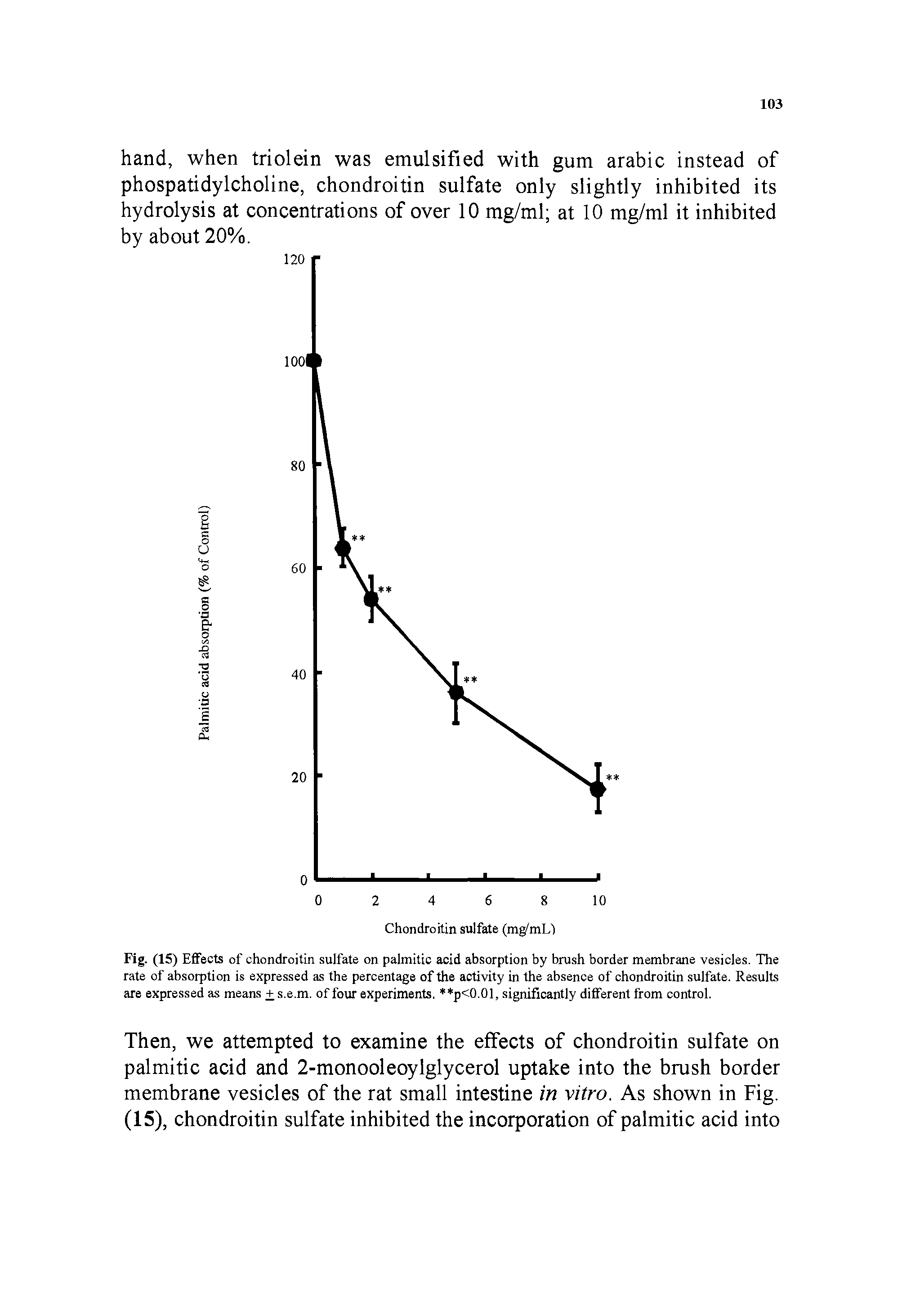 Fig. (15) Effects of chondroitin sulfate on palmitic acid absorption by brush border membrane vesicles. The rate of absorption is expressed as the percentage of the activity in the absence of chondroitin sulfate. Results are expressed as means + s.e.m. of four experiments. p<0.01, significantly different from control.