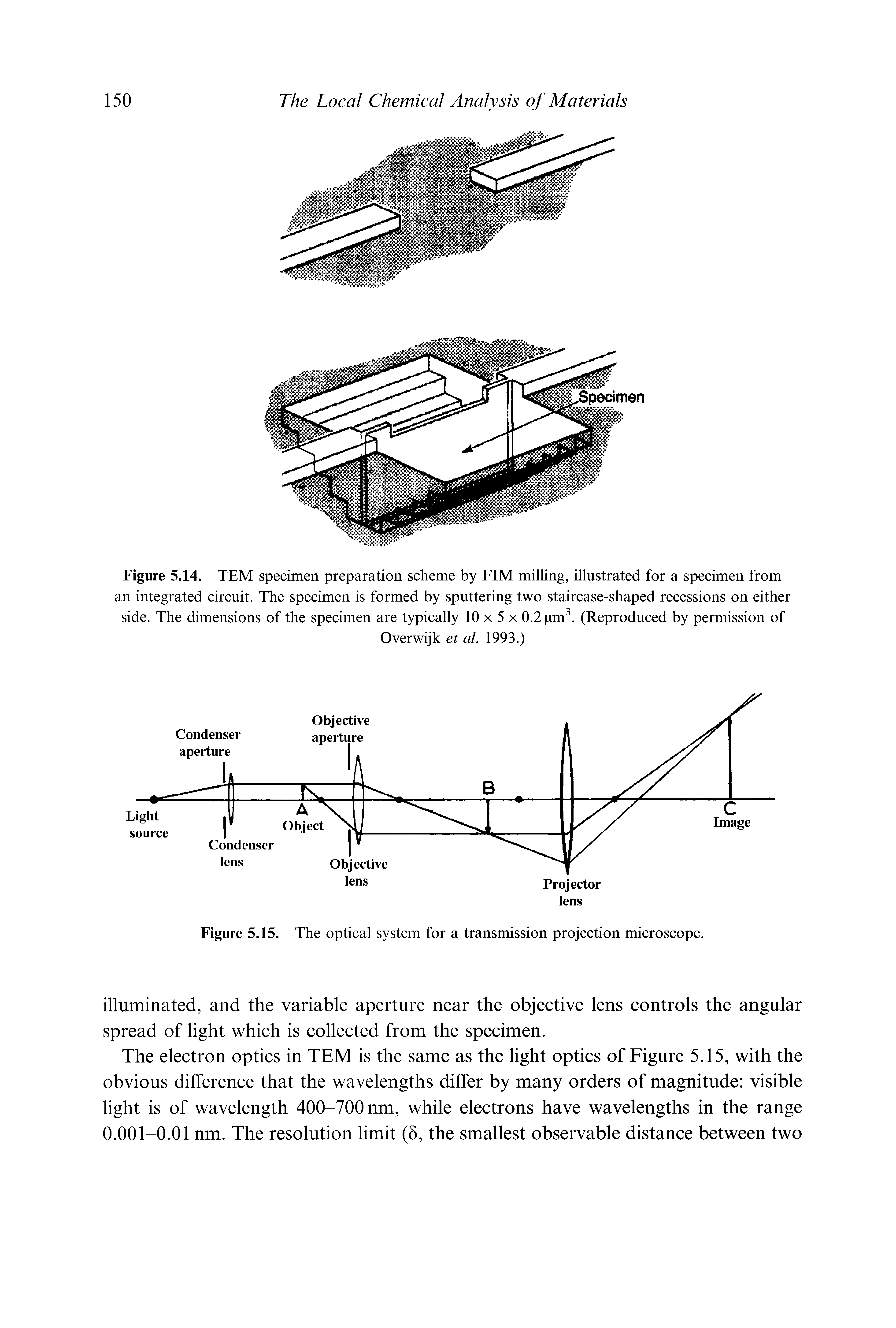 Figure 5.14. TEM specimen preparation scheme by FIM milling, illustrated for a specimen from an integrated circuit. The specimen is formed by sputtering two staircase-shaped recessions on either side. The dimensions of the specimen are typically 10 x 5 x 0.2 pm3. (Reproduced by permission of...