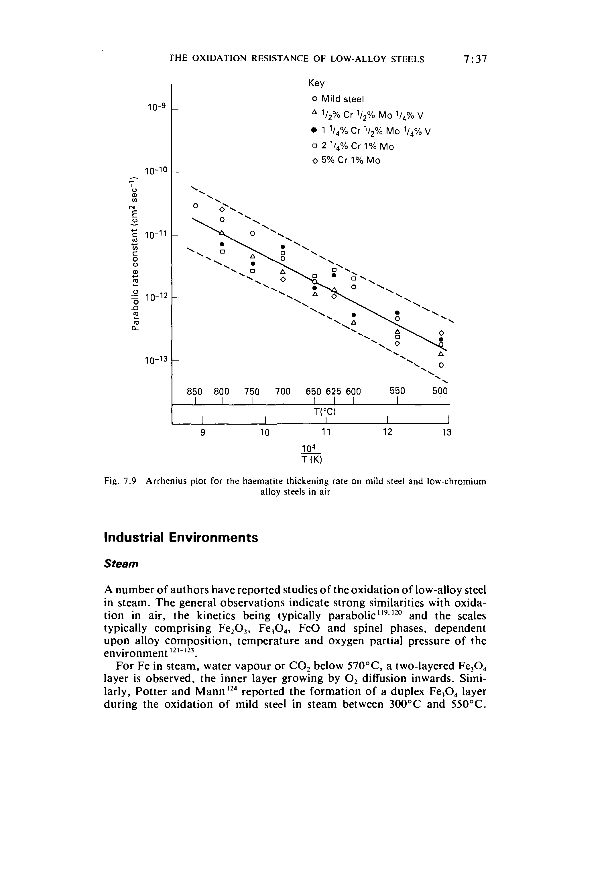 Fig. 7.9 Arrhenius plot for the haematite thickening rate on mild steel and low-chromium...