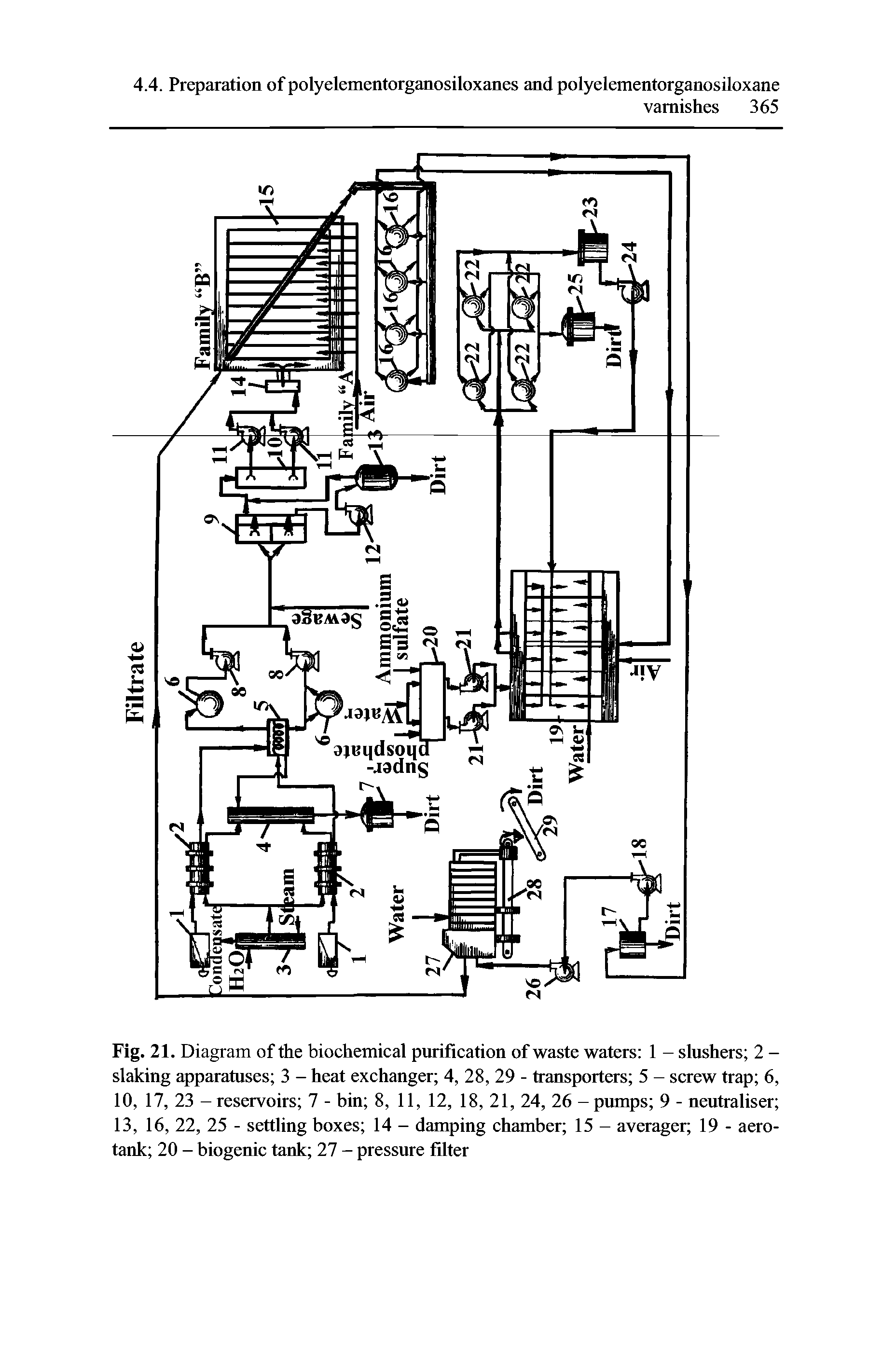 Fig. 21. Diagram of the biochemical purification of waste waters 1 - slushers 2 -slaking apparatuses 3 - heat exchanger 4, 28, 29 - transporters 5 - screw trap 6, 10, 17, 23 - reservoirs 7 - bin 8, 11, 12, 18, 21, 24, 26 - pumps 9 - neutraliser 13, 16, 22, 25 - settling boxes 14 - damping chamber 15 - averager 19 - aero-tank 20 - biogenic tank 27 - pressure filter...