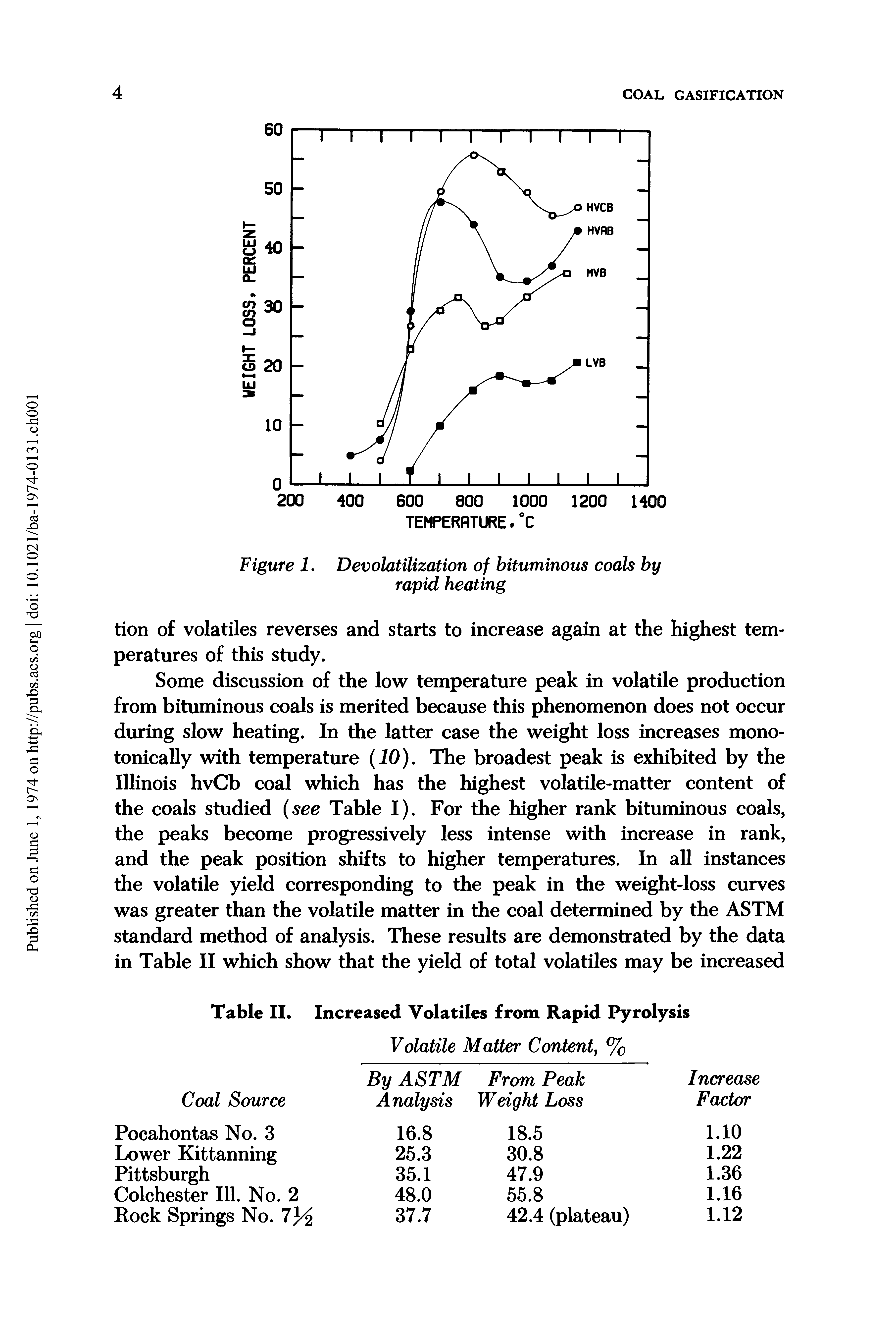 Figure 1. Devolatilization of bituminous coals by rapid heating...