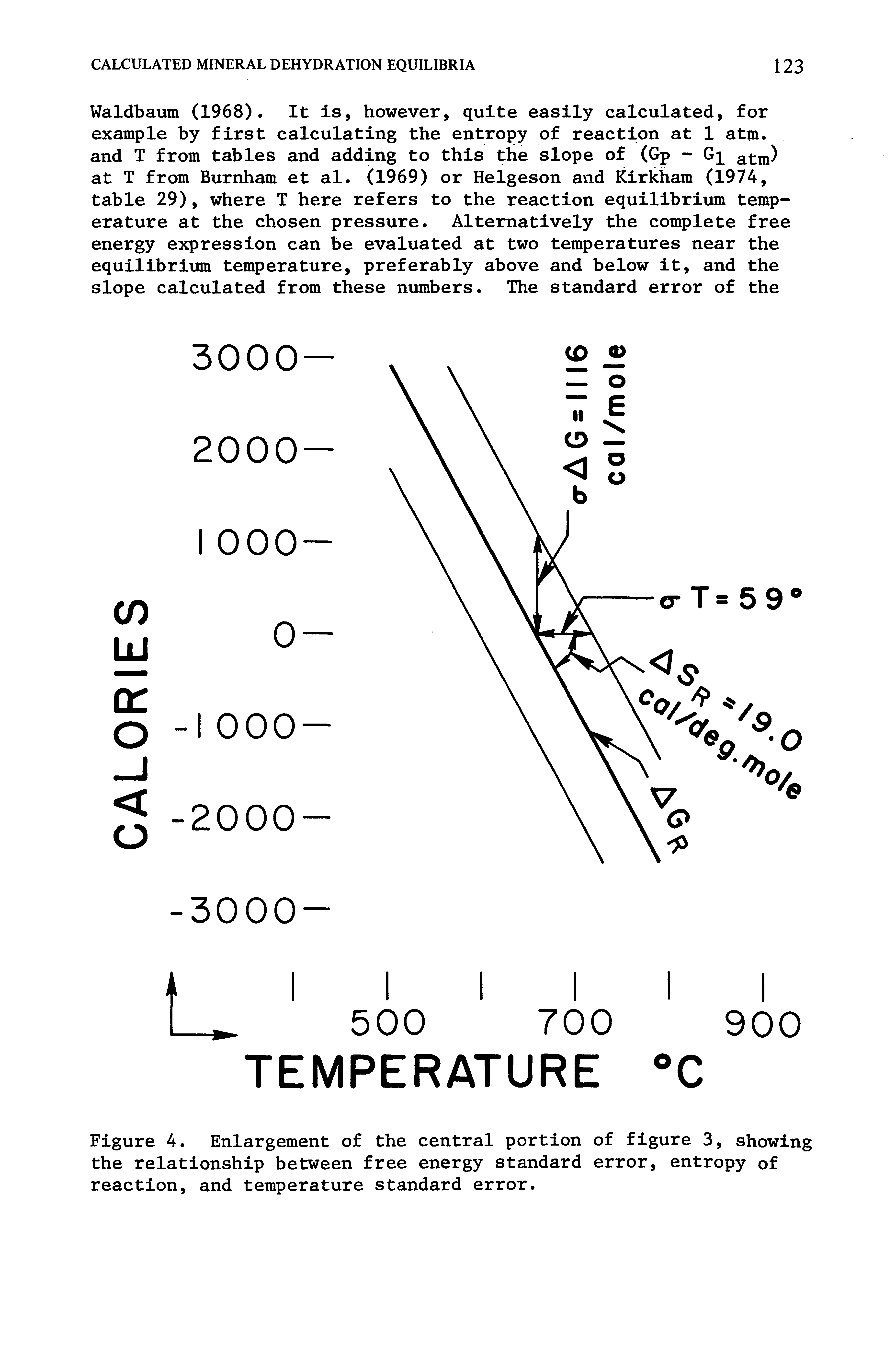 Figure 4. Enlargement of the central portion of figure 3, showing the relationship between free energy standard error, entropy of reaction, and temperature standard error.