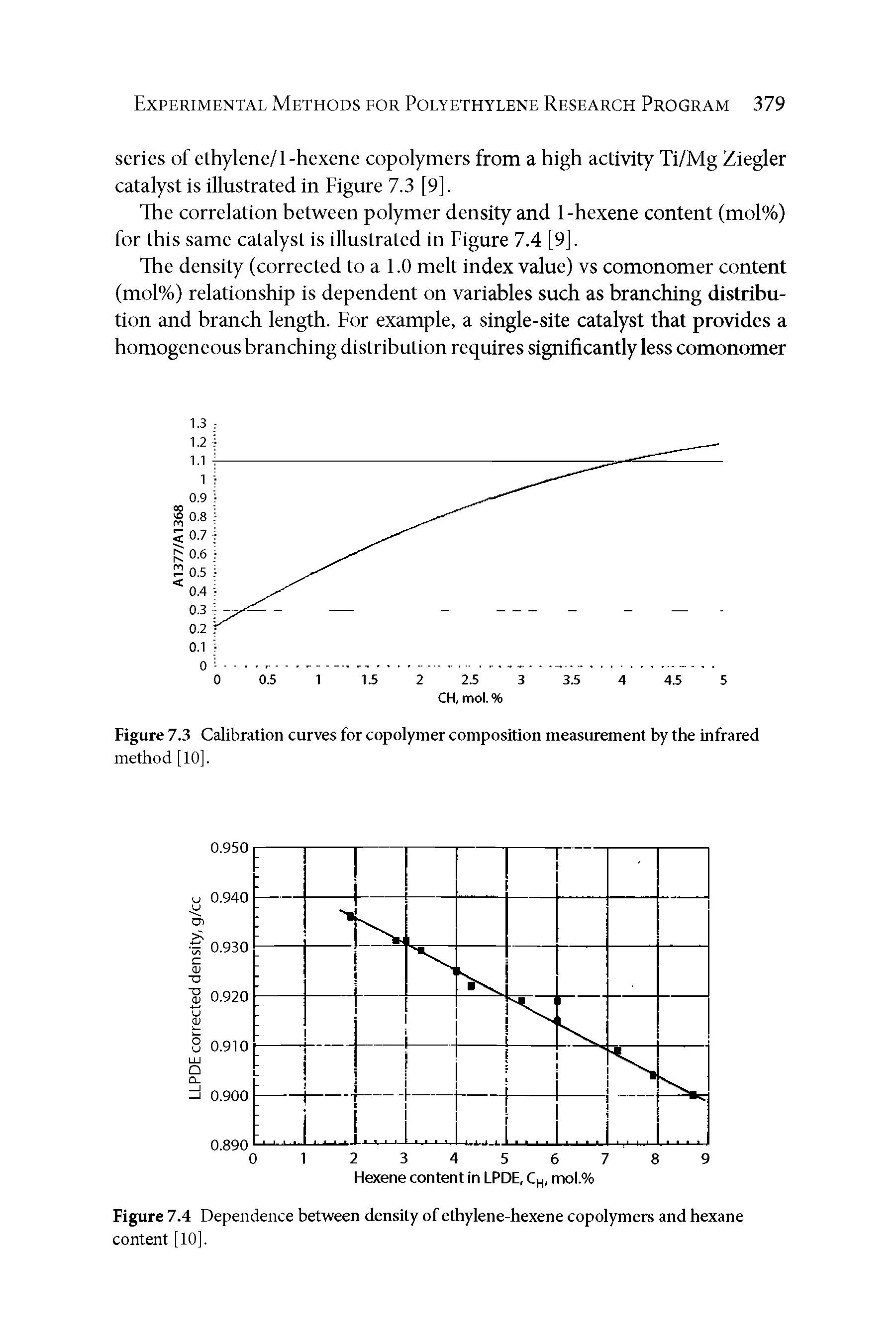 Figure 7.4 Dependence between density of ethylene-hexene copolymers and hexane content [10].
