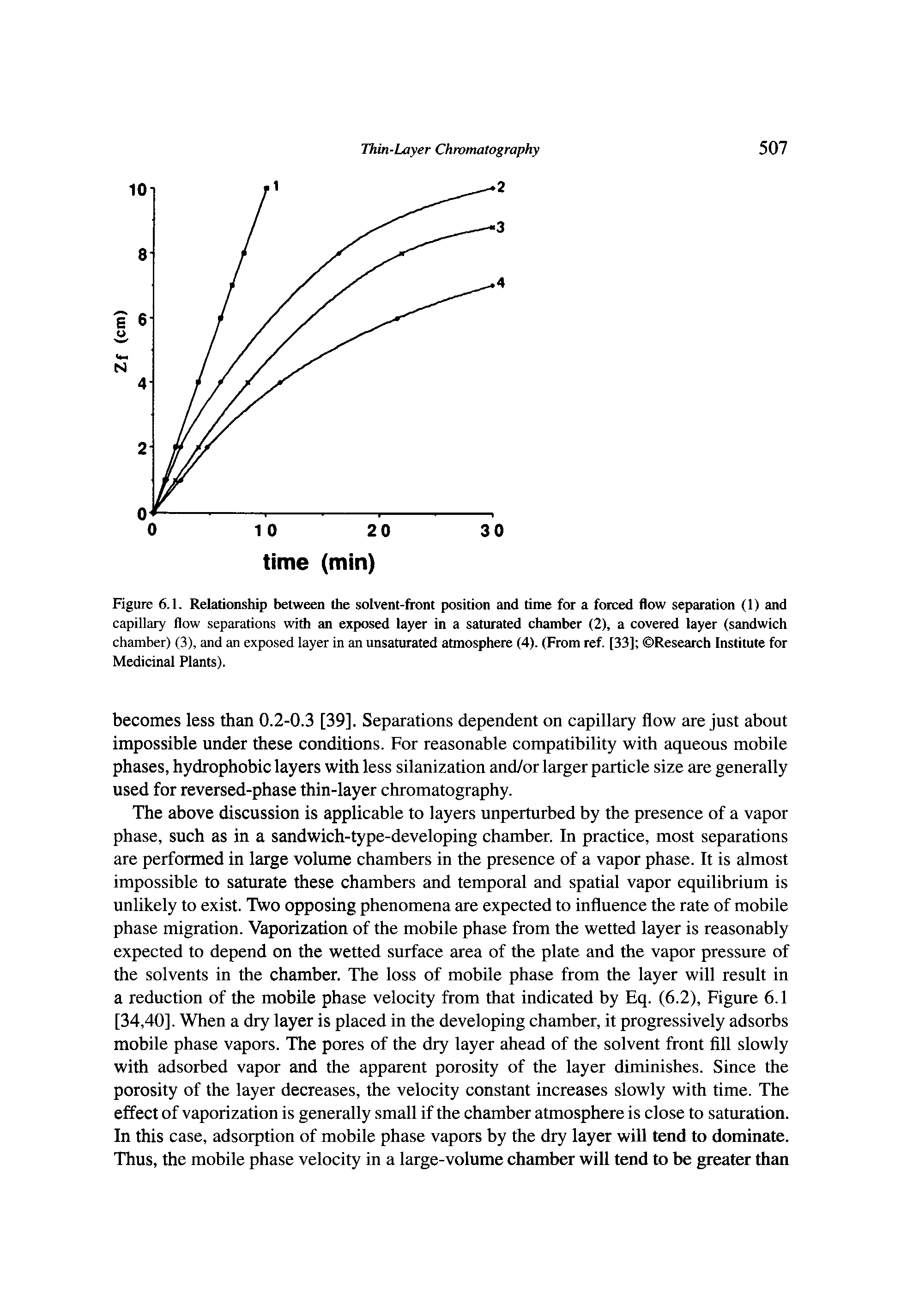 Figure 6.1. Relationship between the solvent-front position and time for a forced flow separation (1) and capillary flow separations with an exposed layer in a saturated chamber (2), a covered layer (sandwich chamber) (3), and an exposed layer in an unsaturated atmosphere (4). (From ref. [33] Research Institute for Medicinal Plants).