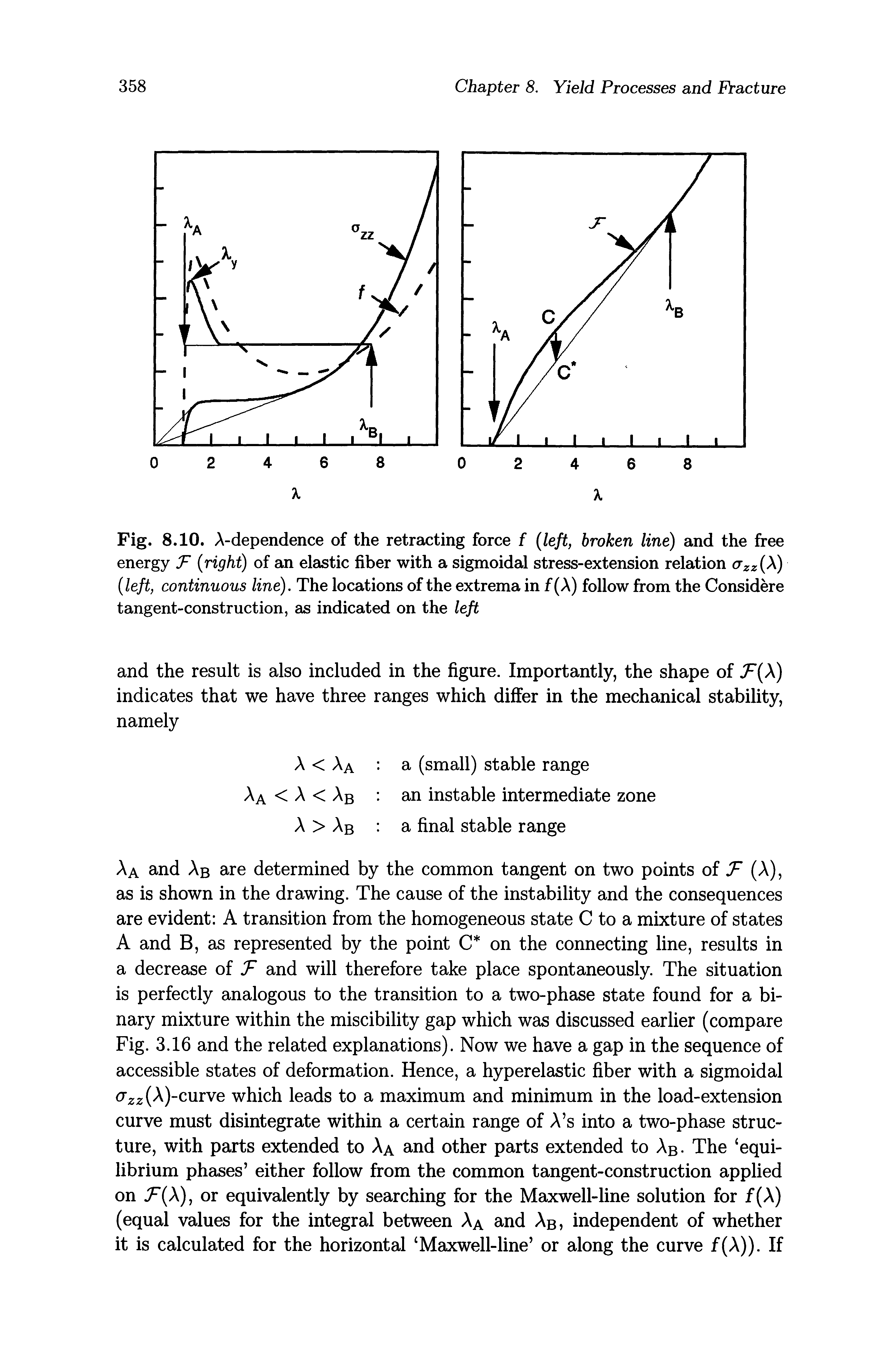 Fig. 8.10. A-dependence of the retracting force f left, broken line) and the free energy right) of an elastic fiber with a sigmoidal stress-extension relation <r (A) left, continuous line). The locations of the extrema in f (A) follow from the Considere tangent-construction, as indicated on the left...