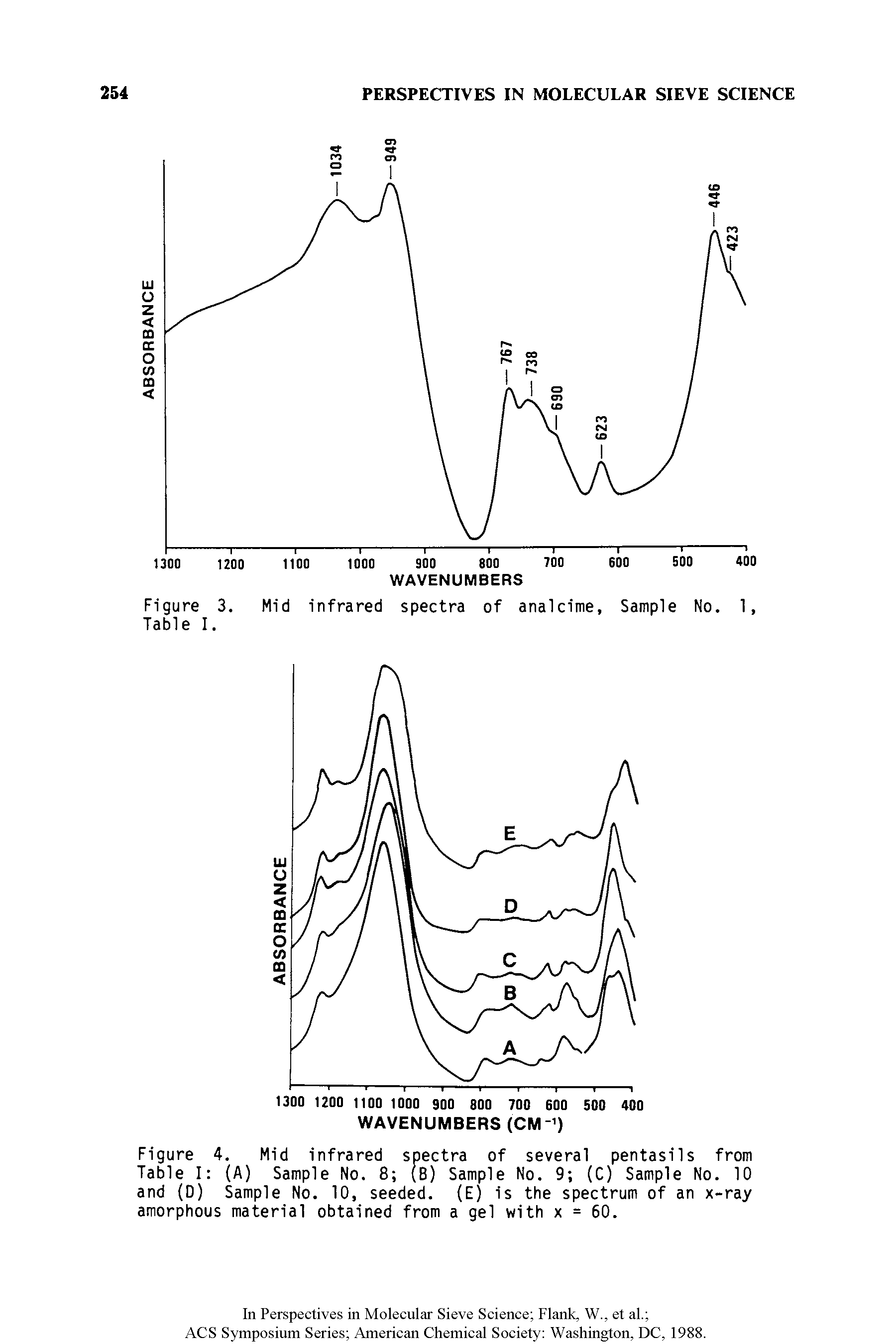 Figure 4. Mid infrared spectra of several pentasils from Table I (A) Sample No. 8 (B) Sample No. 9 (C) Sample No. 10 and (D) Sample No. 10, seeded. (E) is the spectrum of an x-ray amorphous material obtained from a gel with x = 60.