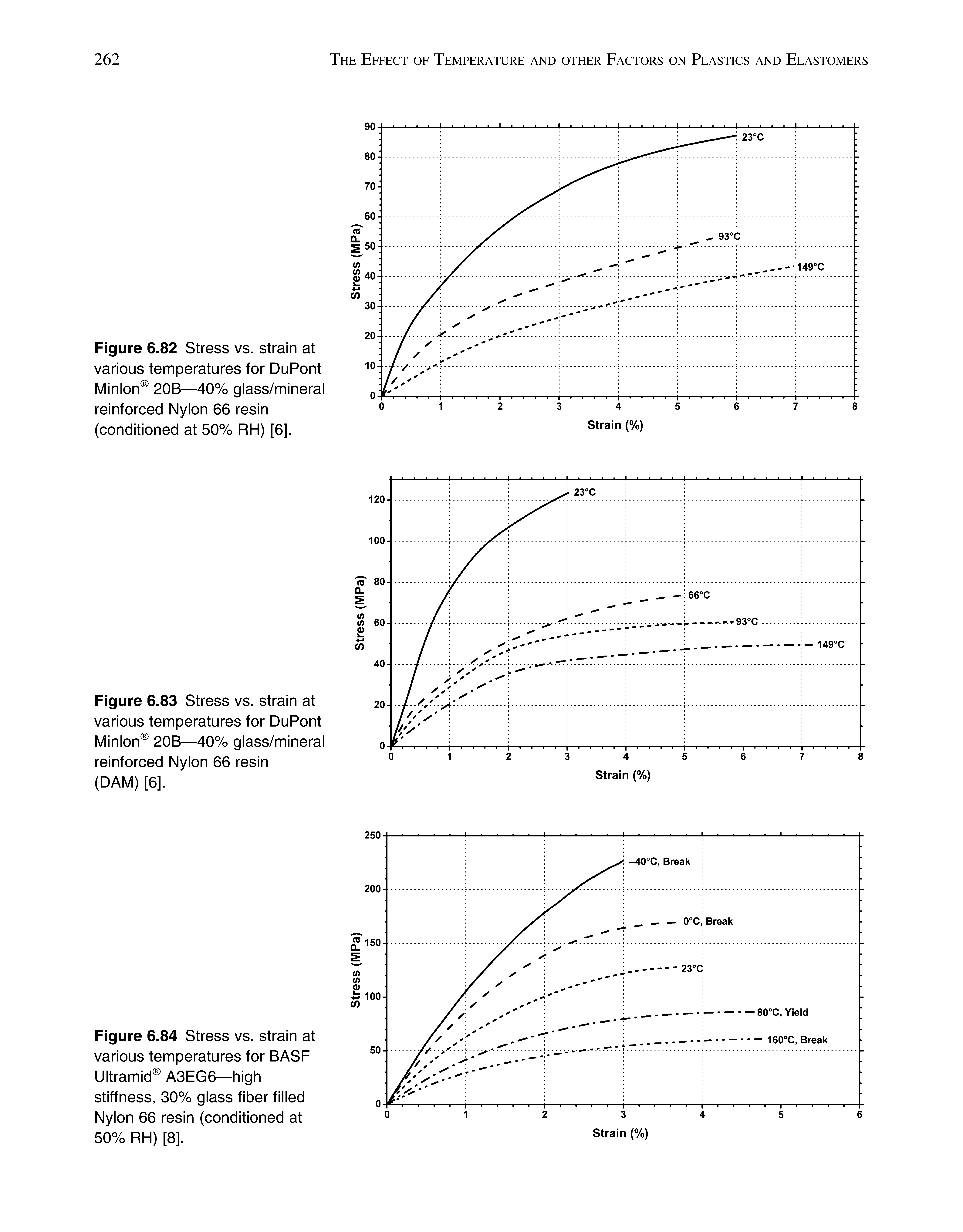 Figure 6.84 Stress vs. strain at various temperatures for BASF Ultramid A3EG6—high stiffness, 30% glass fiber filled Nylon 66 resin (conditioned at 50% RH) [8].