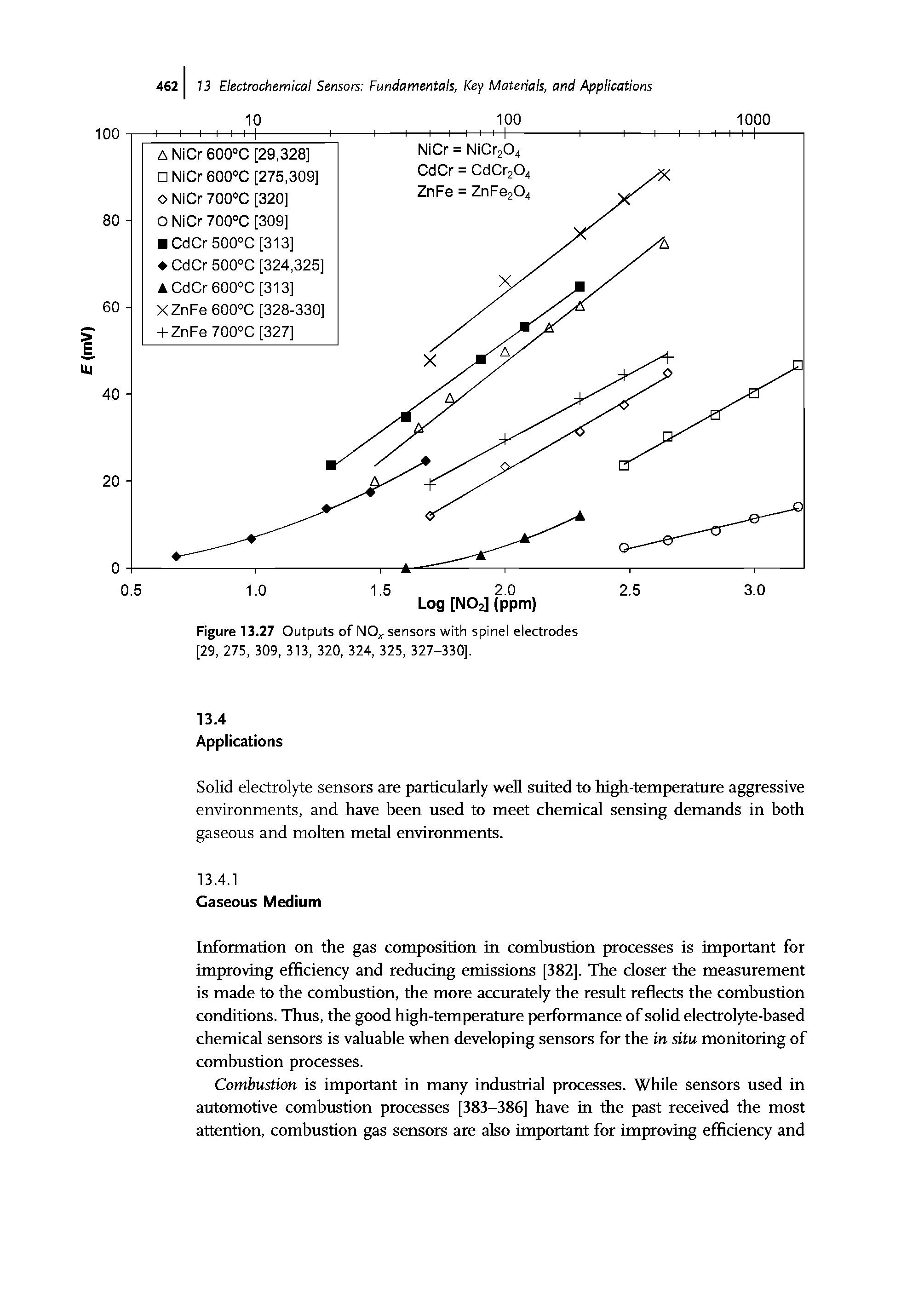 Figure 13.27 Outputs of NO, sensors with spinel electrodes [29, 275, 309, 313, 320, 324, 325, 327-330],...