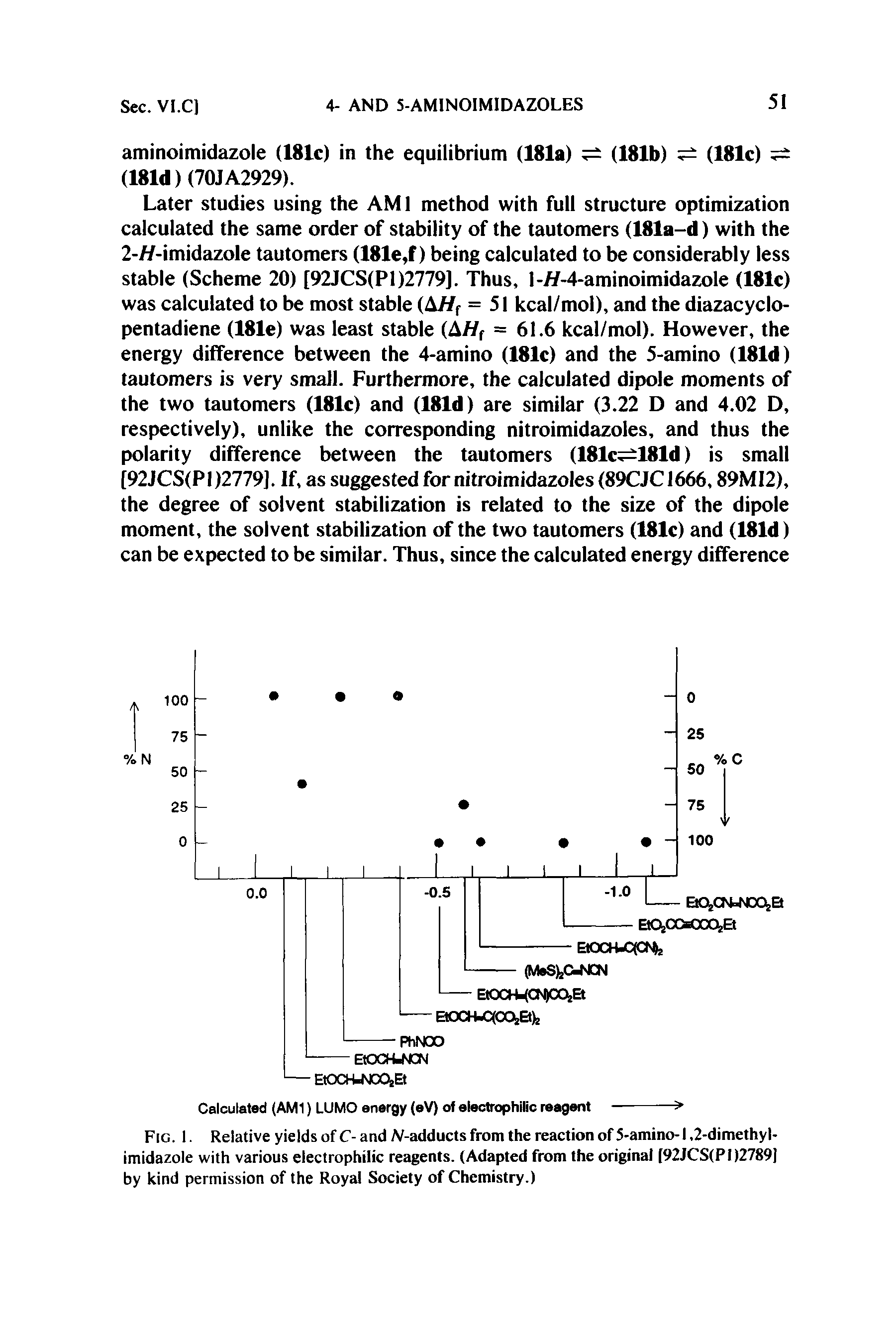 Fig. 1. Relative yields of C- and /V-adducts from the reaction of 5-amino-1,2-dimethyl-imidazole with various electrophilic reagents. (Adapted from the original [92JCS(P1)2789] by kind permission of the Royal Society of Chemistry.)...