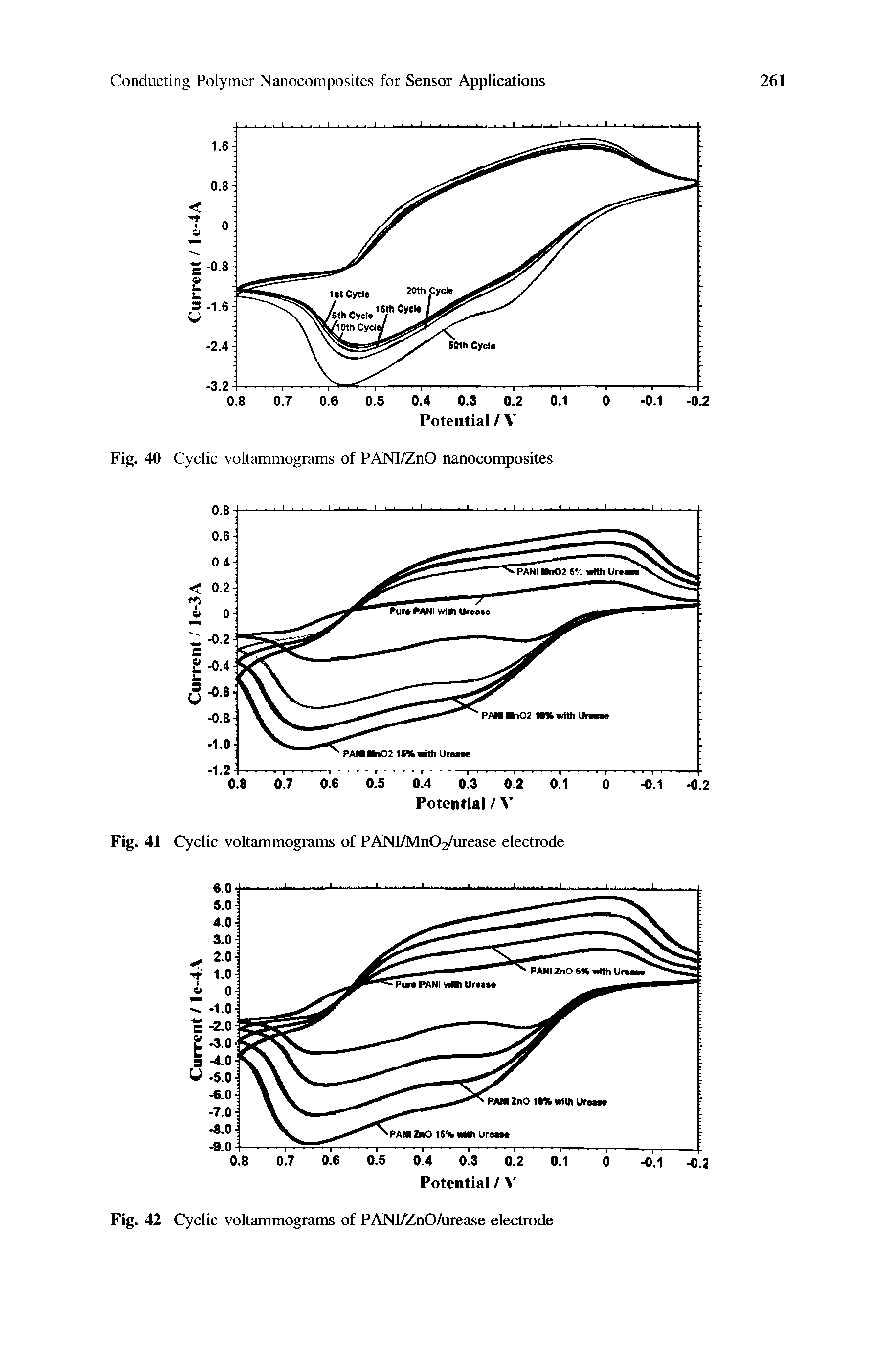 Fig. 41 Cyclic voltammograms of PANI/Mn02/urease electrode...