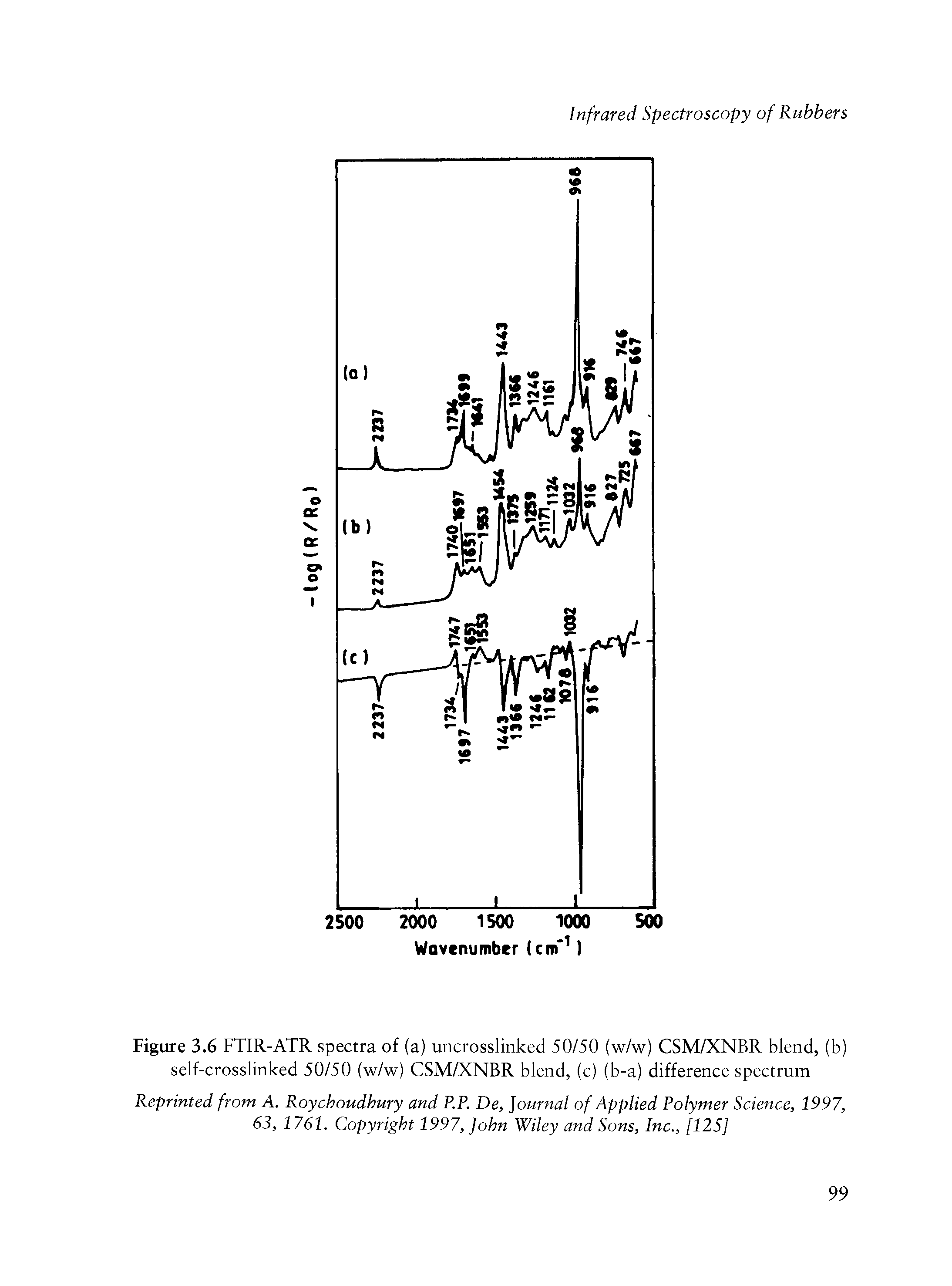 Figure 3.6 FTIR-ATR spectra of (a) uncrosslinked 50/50 (w/w) CSM/XNBR blend, (b) self-crosslinked 50/50 (w/w) CSM/XNBR blend, (c) (b-a) difference spectrum...
