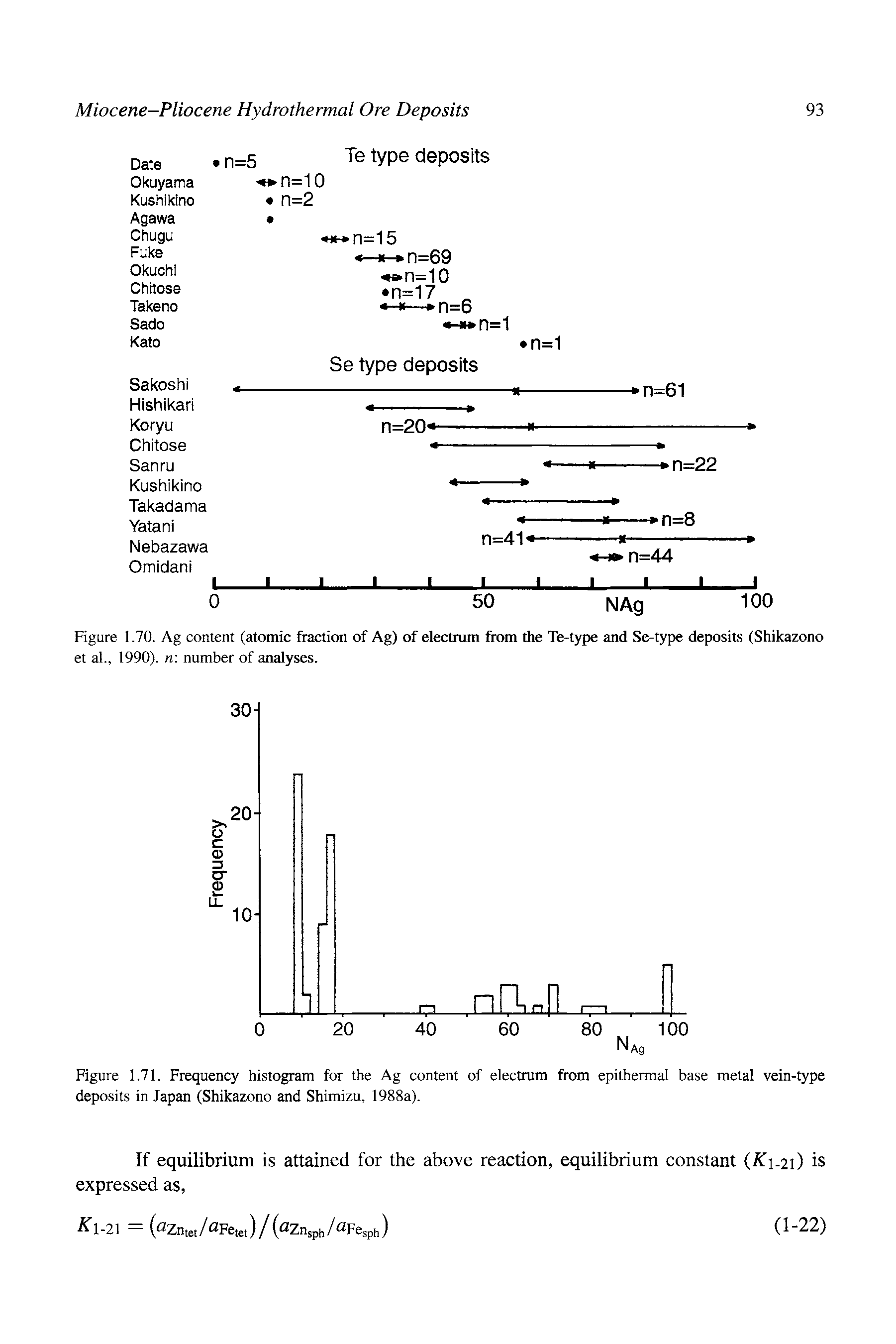 Figure 1.71. Frequency histogram for the Ag content of electrum from epithermal base metal vein-type deposits in Japan (Shikazono and Shimizu, 1988a).