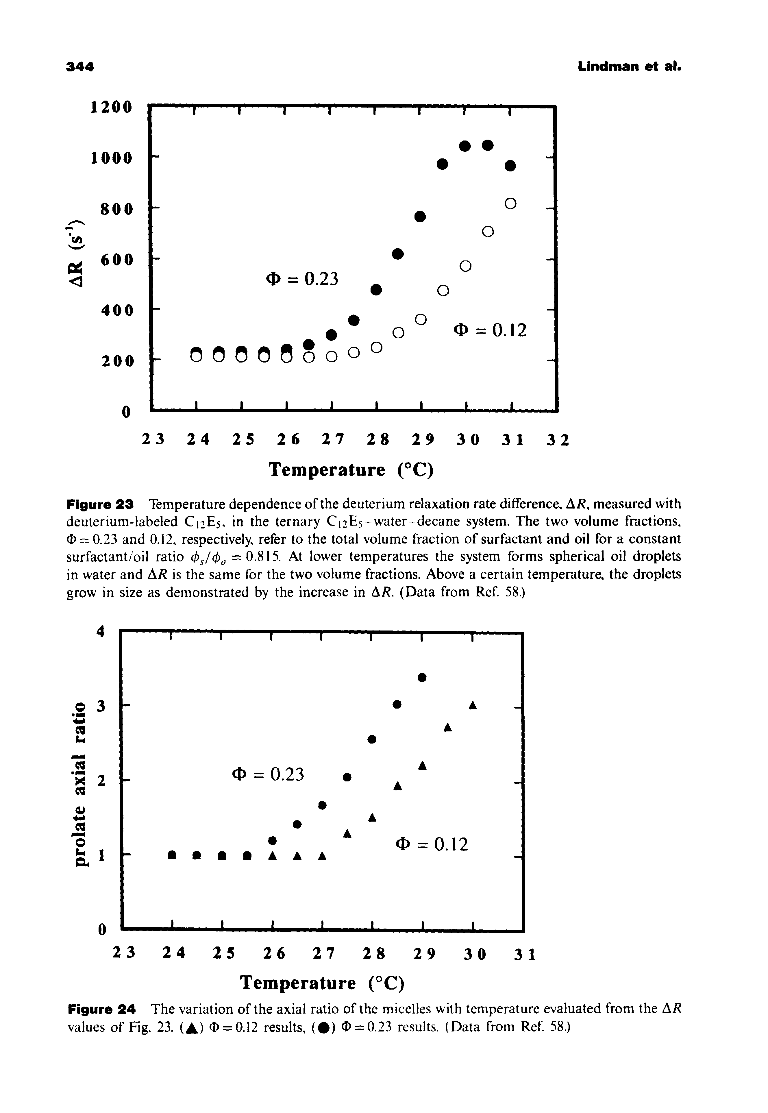 Figure 23 Temperature dependence of the deuterium relaxation rate difference. A/ , measured with deuterium-labeled C12E5, in the ternary C12E5-water-decane system. The two volume fractions, (1) = 0.23 and 0.12, respectively, refer to the total volume fraction of surfactant and oil for a constant surfactant/oil ratio 0 /0 = 0.815. At lower temperatures the system forms spherical oil droplets in water and AR is the same for the two volume fractions. Above a certain temperature, the droplets grow in size as demonstrated by the increase in AR. (Data from Ref. 58.)...
