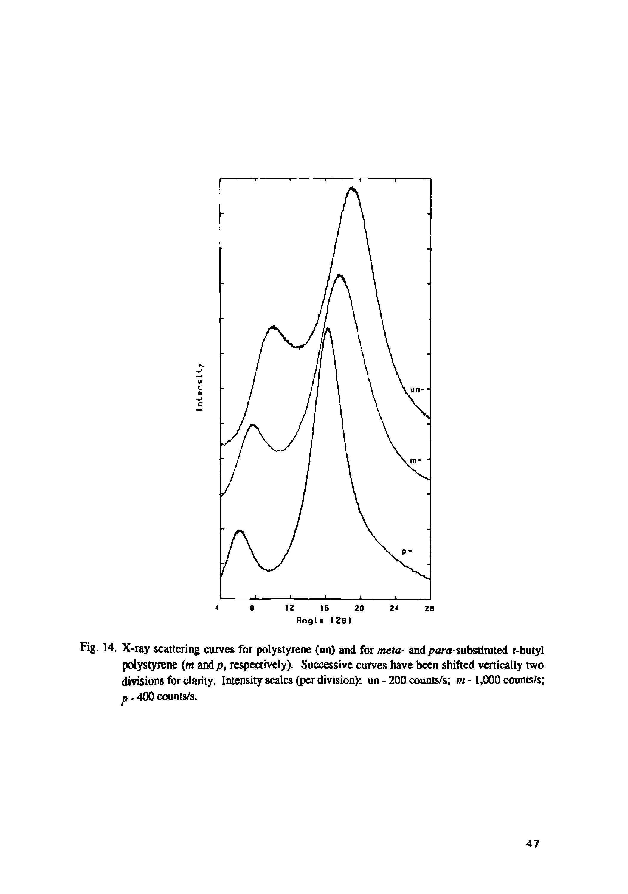 Fig. 14. X-ray scattering curves for polystyrene (un) and for meta- and para-substituted t-butyl polystyrene (m and p, respectively). Successive curves have been shifted vertically two divisions for clarity. Intensity scales (per division) un - 200 counts/s m -1,000 counts/s p - 400 counts/s.
