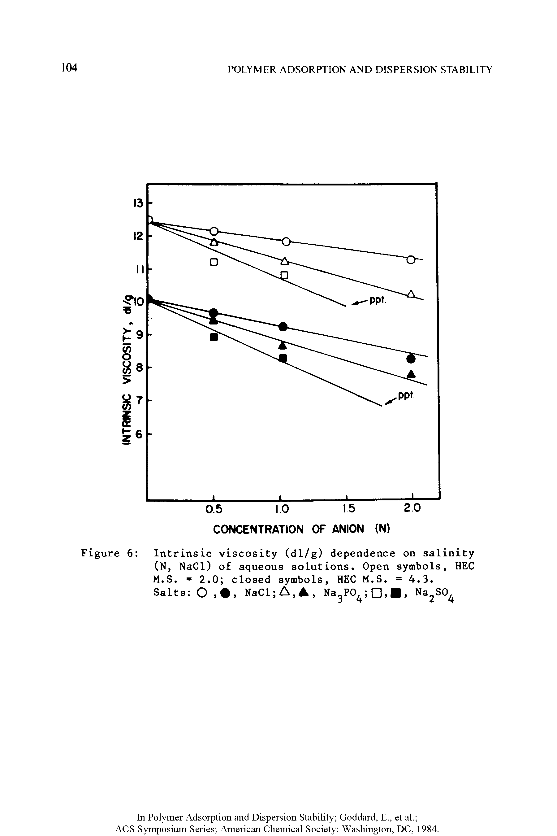 Figure 6 Intrinsic viscosity (dl/g) dependence on salinity (N, NaCl) of aqueous solutions. Open symbols, HEC M.S. = 2.0 closed symbols, HEC M.S. = 4.3.