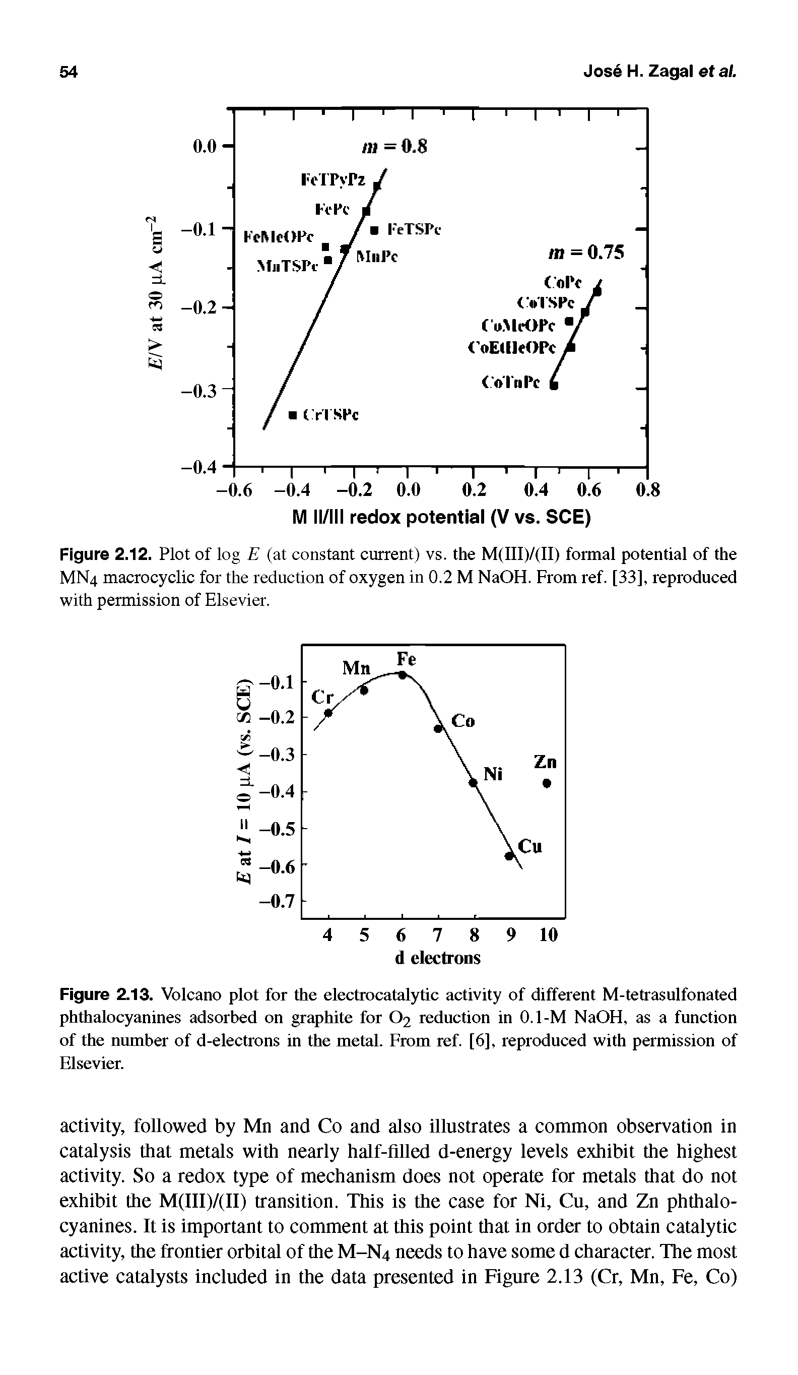 Figure 2.13. Volcano plot for the electrocatalytic activity of different M-tetrasulfonated phthalocyanines adsorbed on graphite for O2 reduction in 0.1-M NaOH, as a function of the number of d-electrons in the metal. From ref. [6], reproduced with permission of Elsevier.