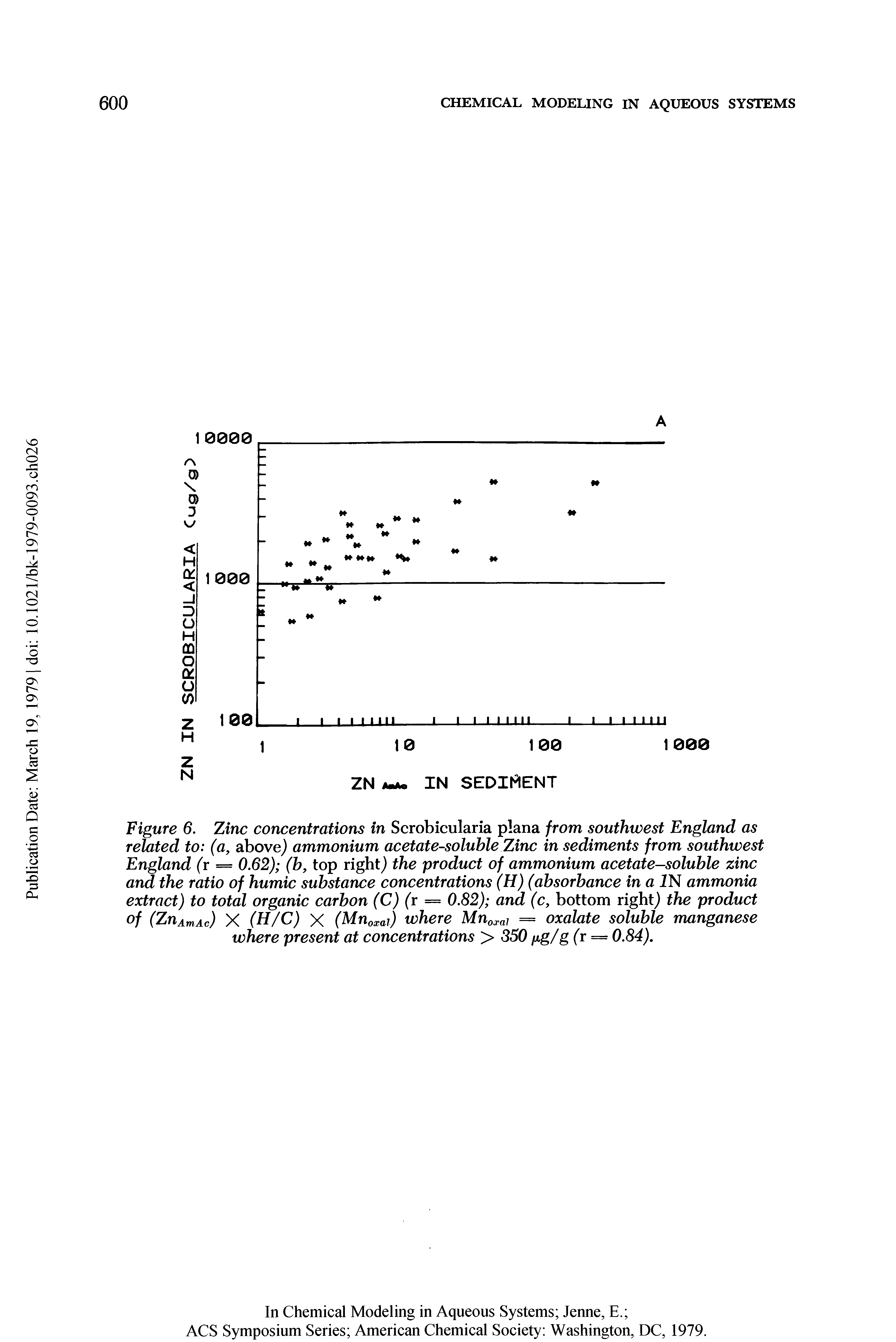 Figure 6. Zinc concentrations in Scrobicularia plana from southwest England as related to (a, above) ammonium acetate-soluble Zinc in sediments from southwest England (r = 0.62) (h, top right) the product of ammonium acetate-soluble zinc and the ratio of humic substance concentrations (H) (absorbance in a IN ammonia extract) to total organic carbon (C) (r = 0.82) and (c, bottom right) the product of (ZnAmAc) X (H/C) X (Muoxai) whcrc Muoxai = oxalate soluble manganese where present at concentrations > 350 ixg/g (r = 0.84).