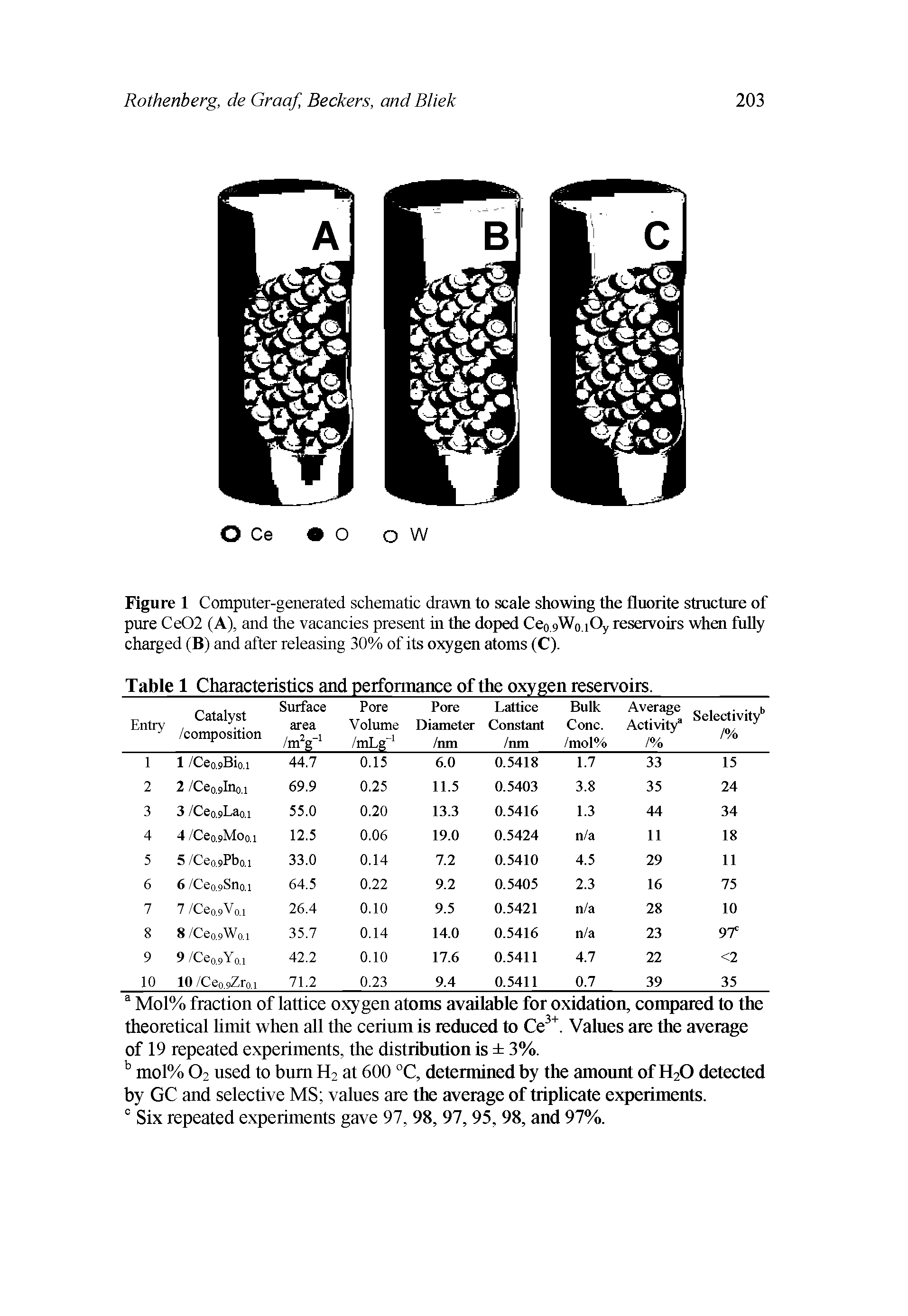 Figure 1 Computer-generated schematic drawn to scale showing the fluorite structure of pure Ce02 (A), and the vacancies present in the doped Ce0 9W0 iOy reservoirs when fully charged (B) and after releasing 30% of its oxygen atoms (C).