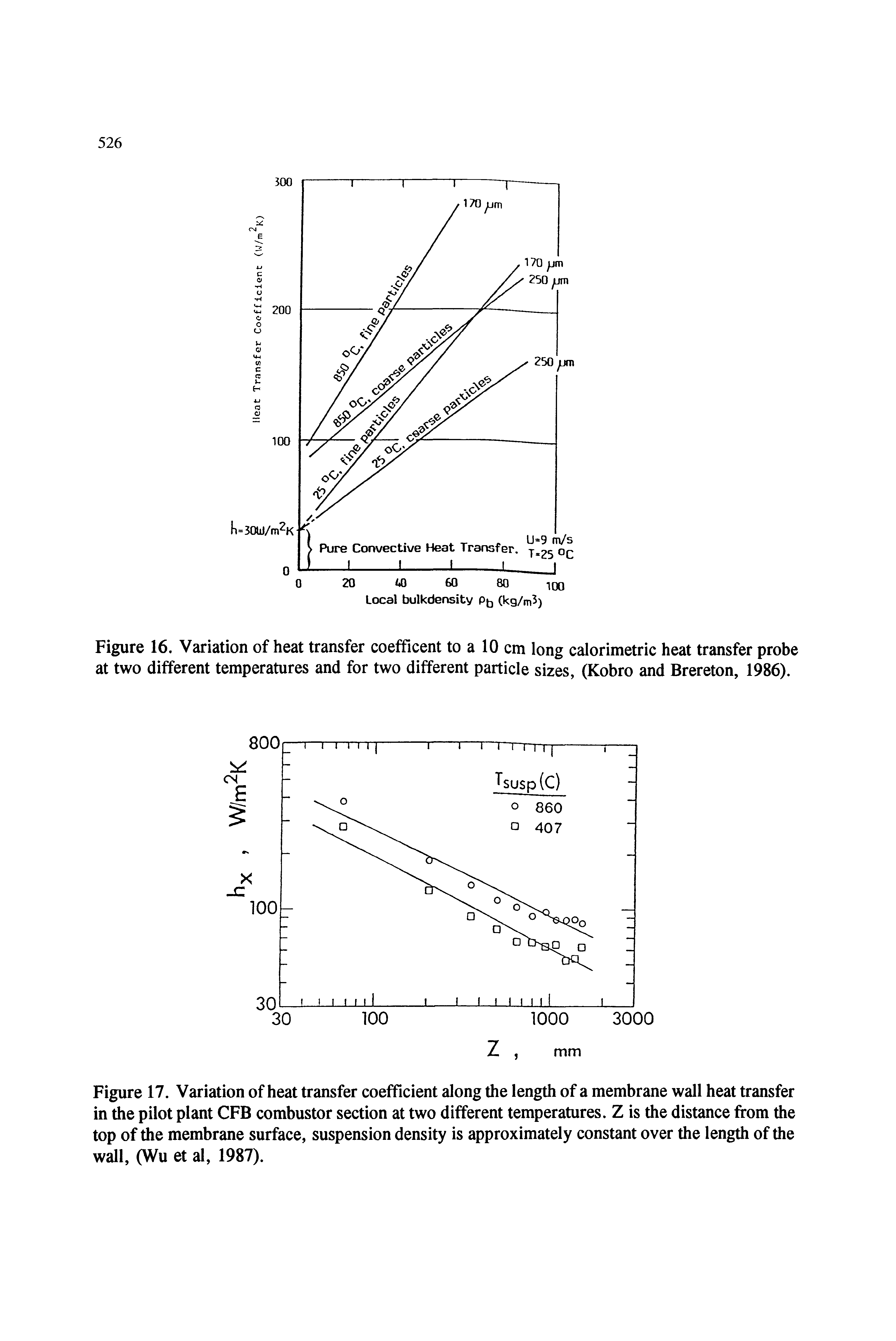 Figure 16. Variation of heat transfer coefficent to a 10 cm long calorimetric heat transfer probe at two different temperatures and for two different particle sizes, (Kobro and Brereton, 1986).