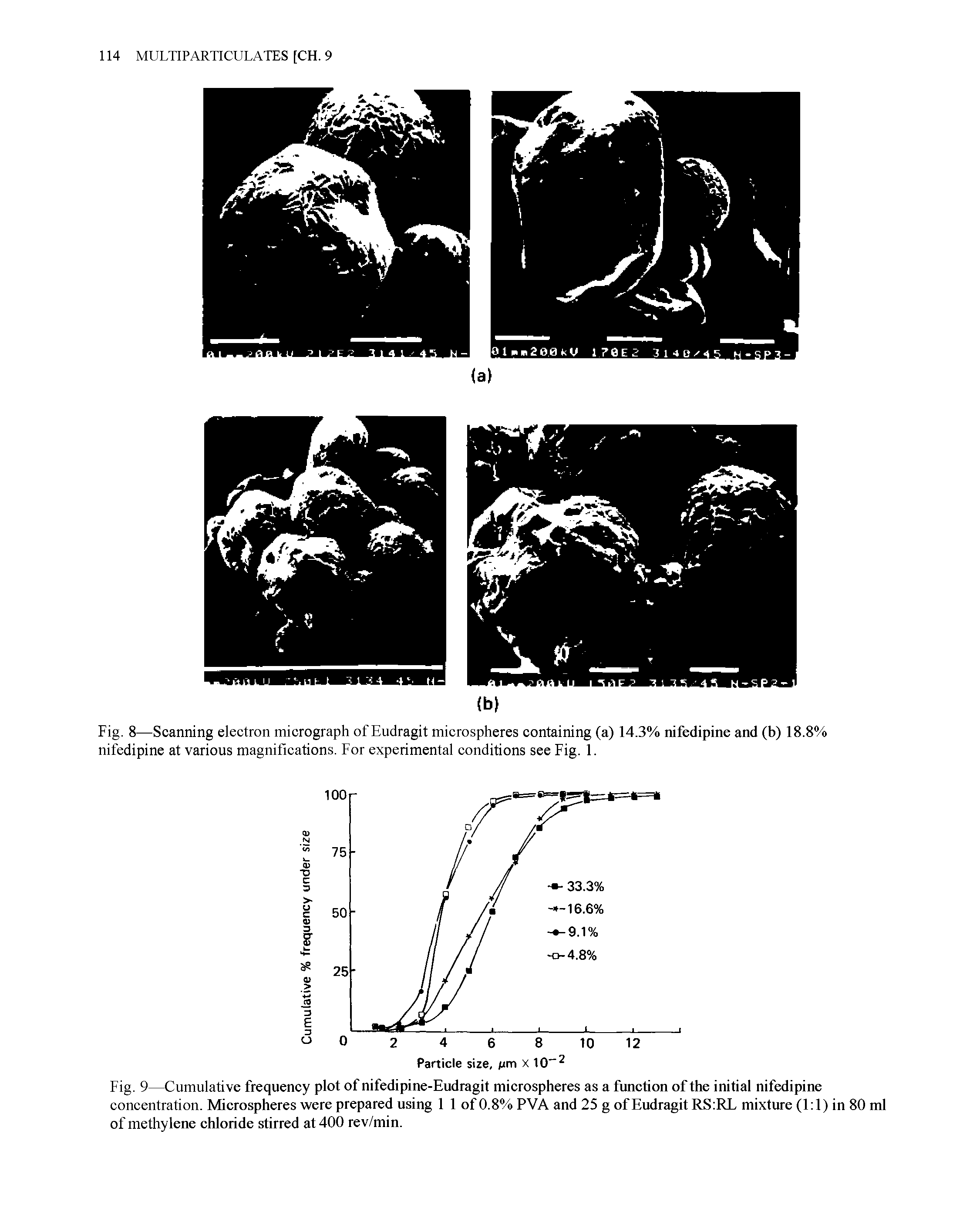 Fig. 9—Cumulative frequency plot of nifedipine-Eudragit microspheres as a function of the initial nifedipine concentration. Microspheres were prepared using 1 1 of 0.8% PVA and 25 g of Eudragit RS RL mixture (1 1) in 80 ml of methylene chloride stirred at 400 rev/min.