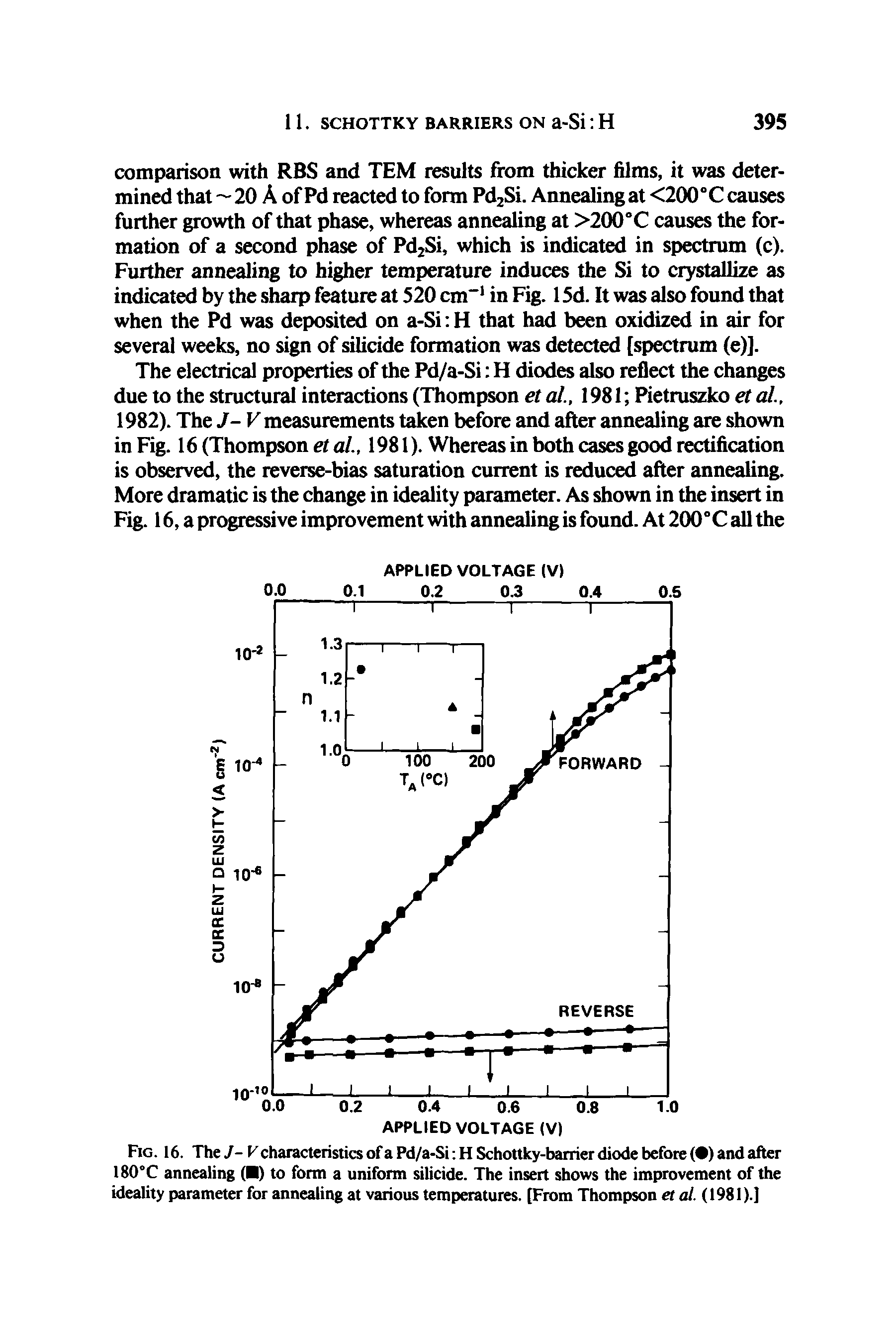 Fig. 16. The J- V characteristics of a Pd/a-Si H Schottky-barrier diode before ( ) and after ISO C annealing ( ) to form a uniform silicide. The insert shows the improvement of the ideality parameter for annealing at various temperatures. [From Thompson et al. (1981).]...