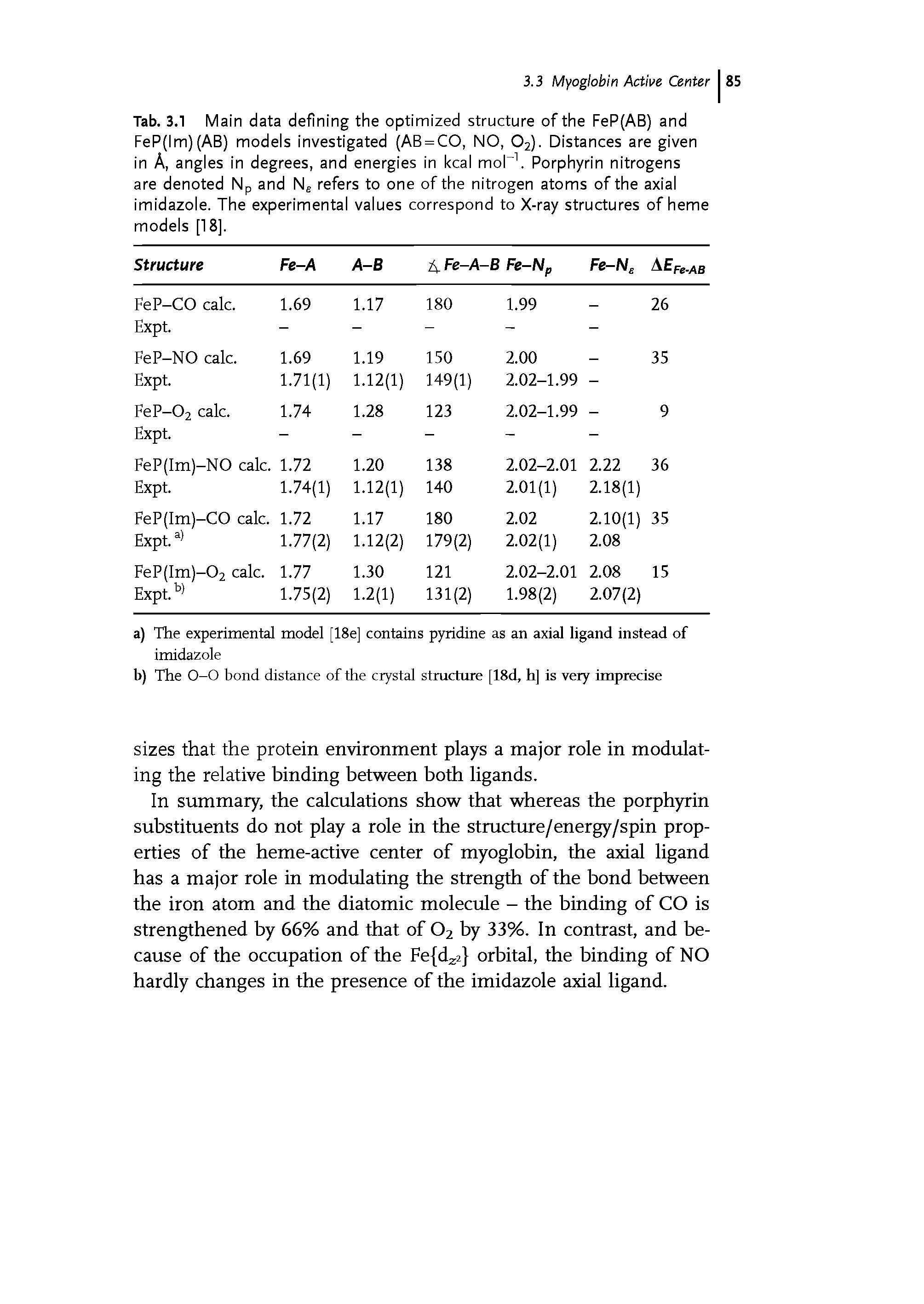 Tab. 3.1 Main data defining the optimized structure of the FeP(AB) and FeP(lm)(AB) models investigated (AB = CO, NO, 02). Distances are given in A, angles in degrees, and energies in kcal mob1. Porphyrin nitrogens are denoted Np and Nc refers to one of the nitrogen atoms of the axial imidazole. The experimental values correspond to X-ray structures of heme models [18].