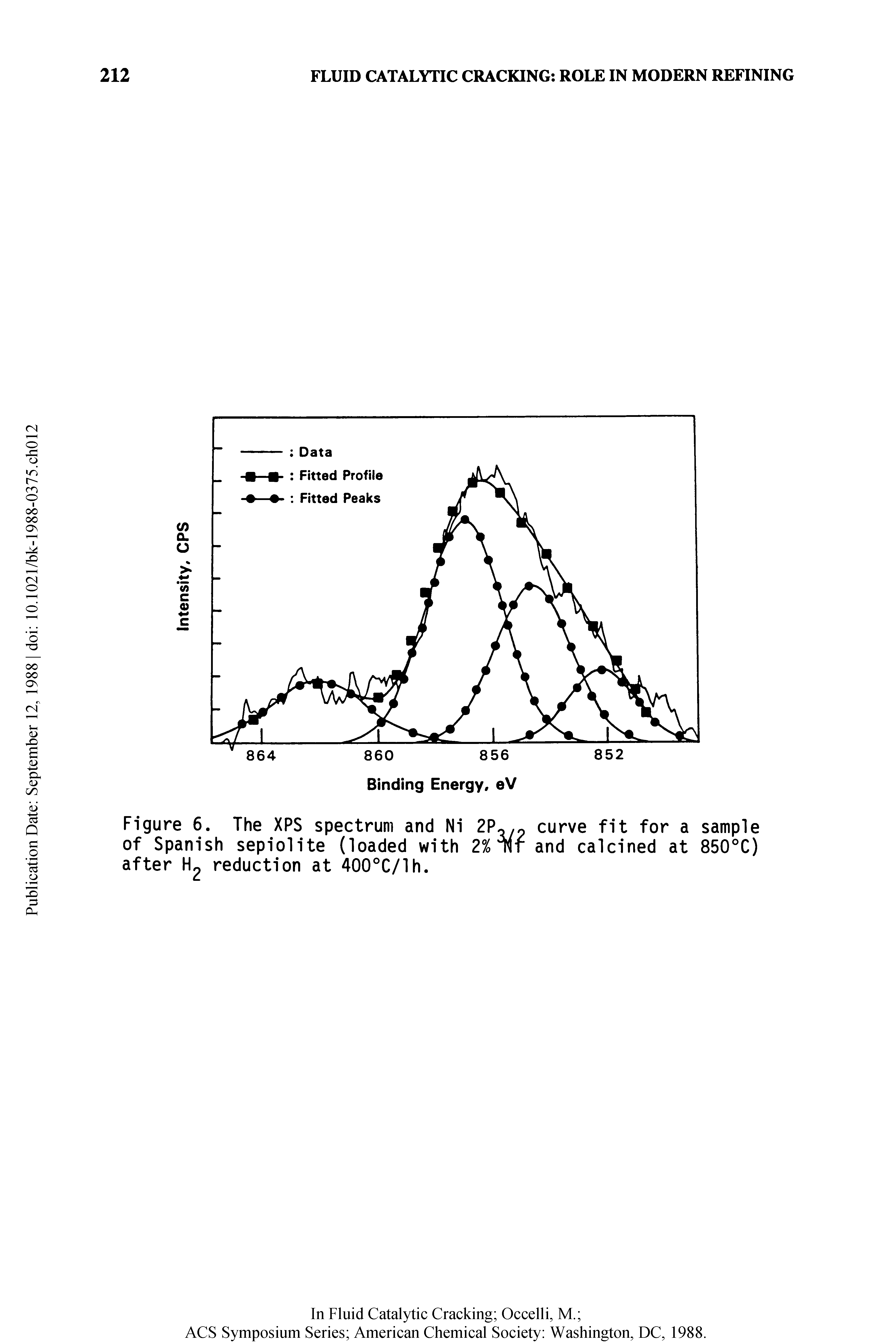 Figure 6. The XPS spectrum and Ni curve fit for a sample of Spanish sepiolite (loaded with 2%and calcined at 850°C) after reduction at 400°C/lh.