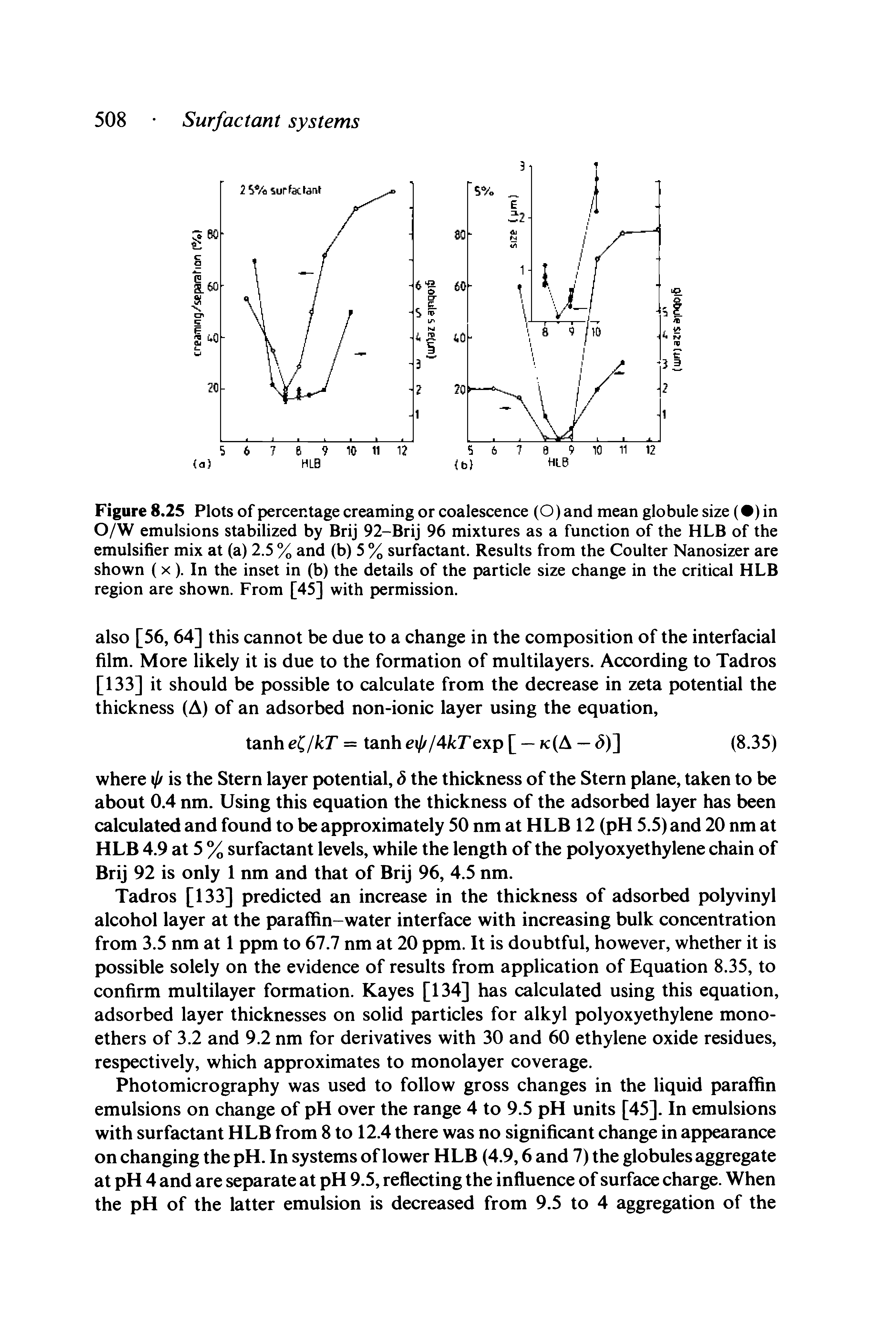 Figure 8.25 Plots of percentage creaming or coalescence (O) and mean globule size ( ) in O/W emulsions stabilized by Brij 92-Brij 96 mixtures as a function of the HLB of the emulsifier mix at (a) 2.5 % and (b) 5 % surfactant. Results from the Coulter Nanosizer are shown (X). In the inset in (b) the details of the particle size change in the critical HLB region are shown. From [45] with permission.