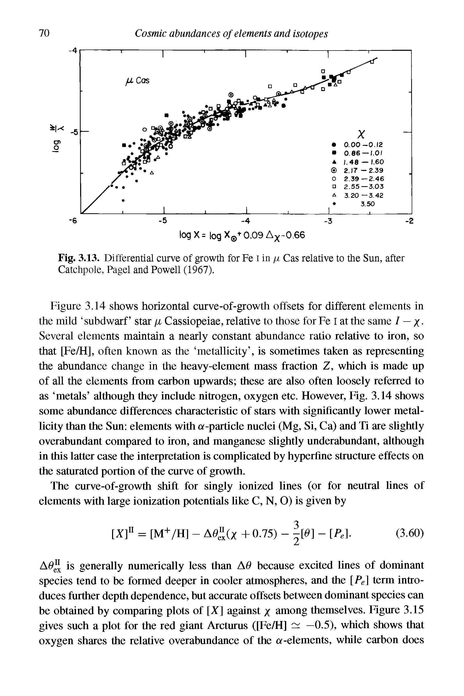 Fig. 3.13. Differential curve of growth for Fe i in p, Cas relative to the Sun, after Catchpole, Pagel and Powell (1967).