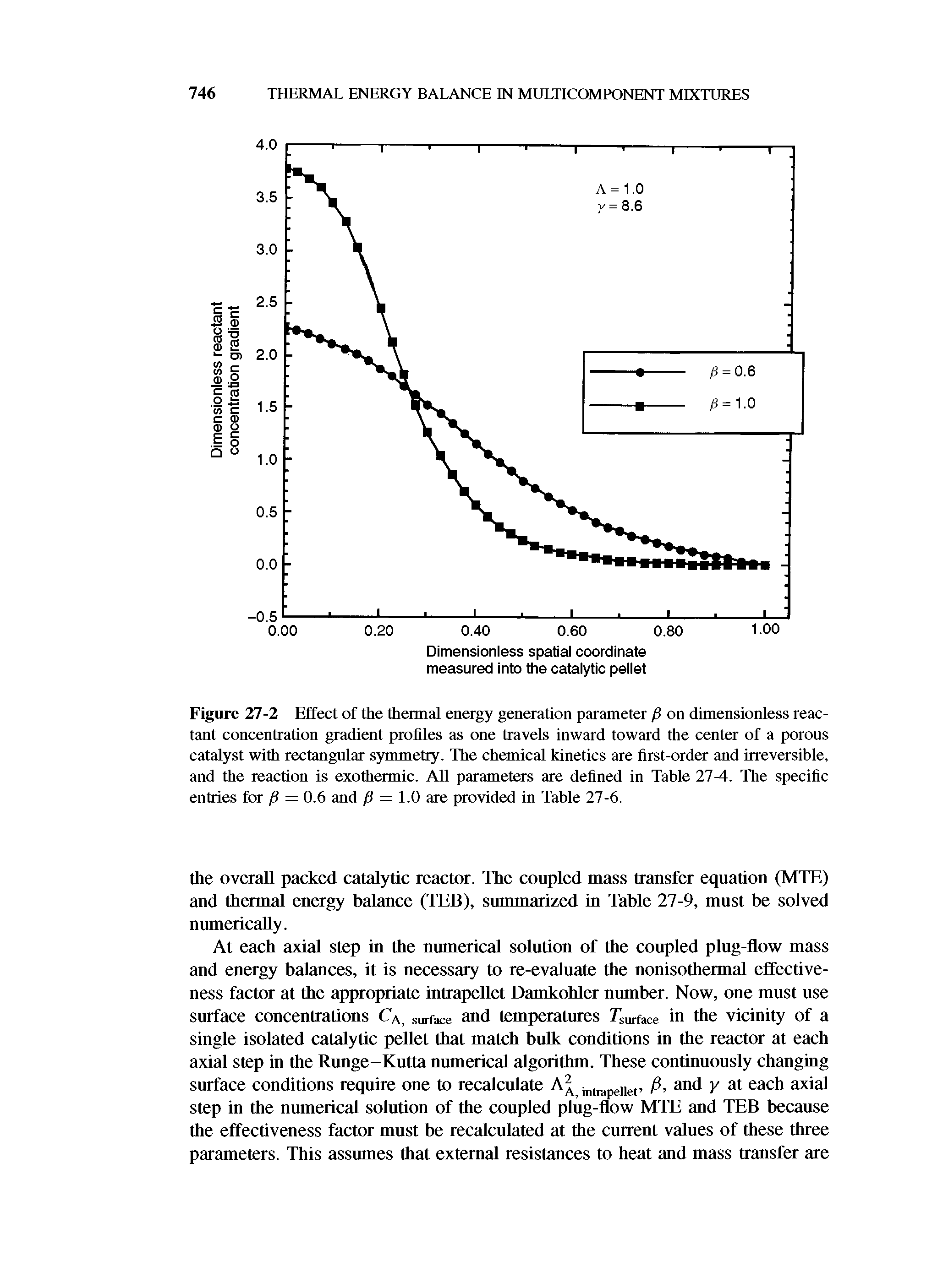 Figure 27-2 Effect of the thennal energy generation parameter on dimensionless reactant concentration gradient profiles as one travels inward toward the center of a porous catalyst with rectangular S3Tnmetry. The chemical kinetics are first-order and irreversible, and the reaction is exothermic. All parameters are defined in Table 21 A. The specific entries for p = 0.6 and /S = 1.0 are provided in Table 27-6.