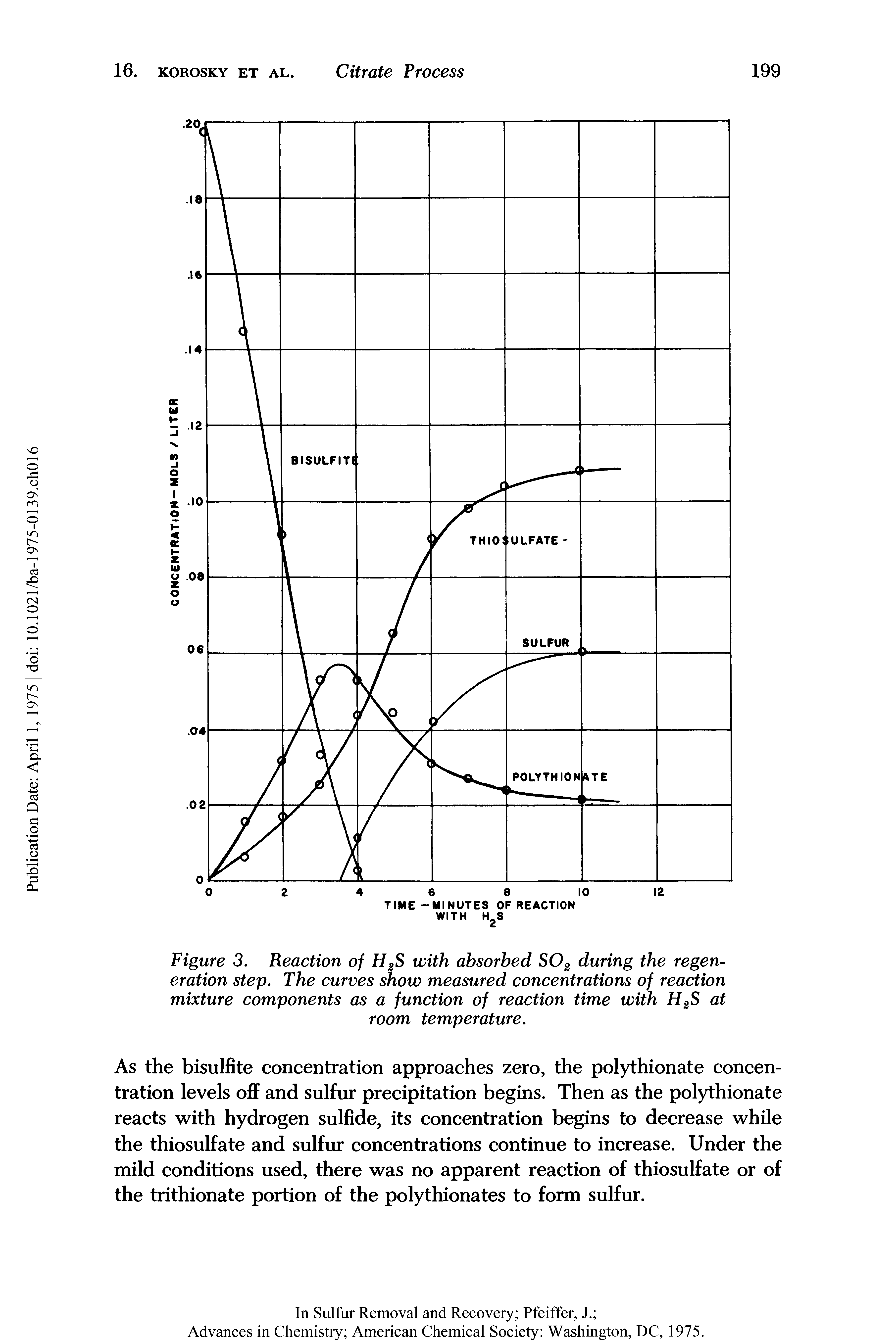 Figure 3. Reaction of H2S with absorbed S02 during the regeneration step. The curves show measured concentrations of reaction mixture components as a function of reaction time with H2S at room temperature.